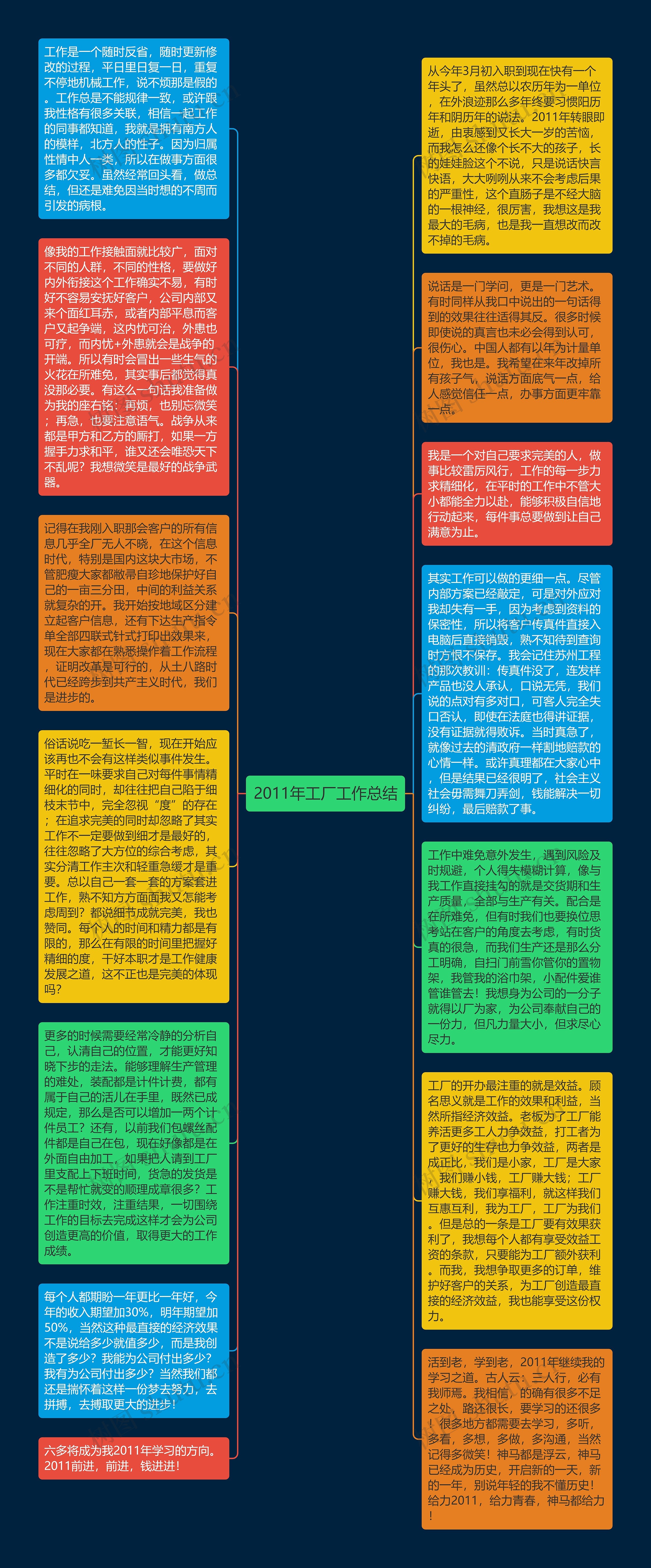 2011年工厂工作总结思维导图