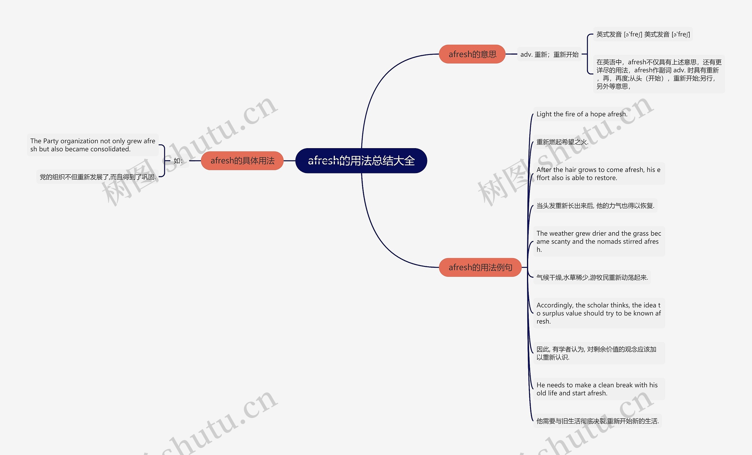 afresh的用法总结大全思维导图