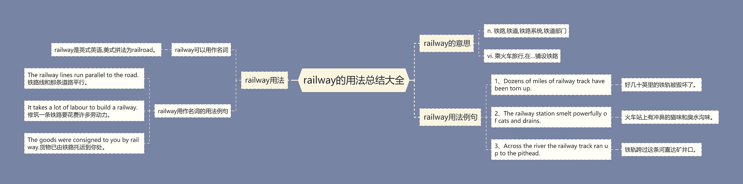 railway的用法总结大全思维导图