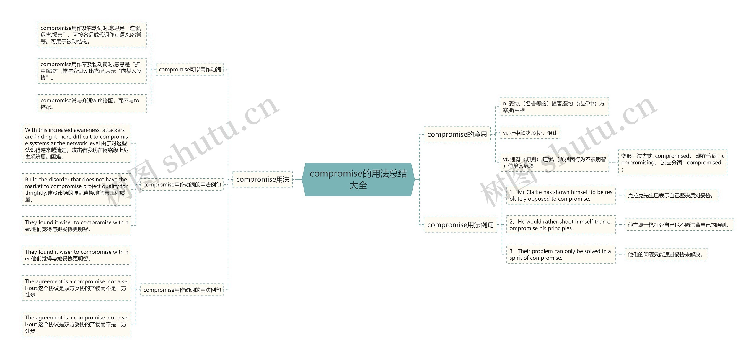 compromise的用法总结大全