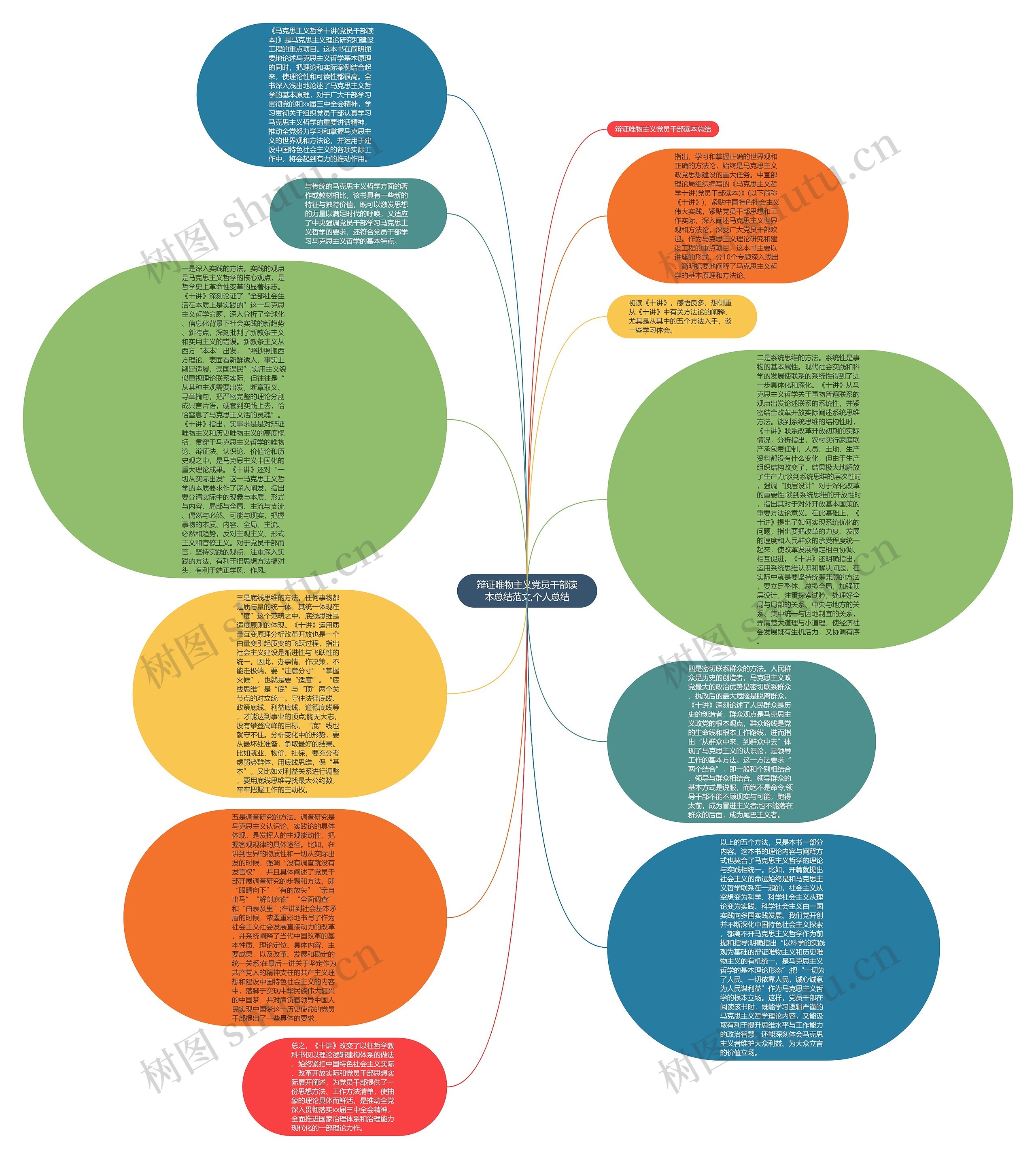 辩证唯物主义党员干部读本总结范文,个人总结思维导图