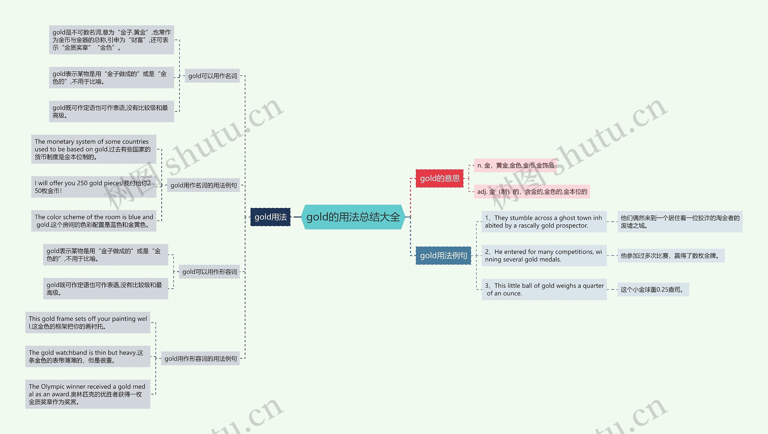 gold的用法总结大全思维导图