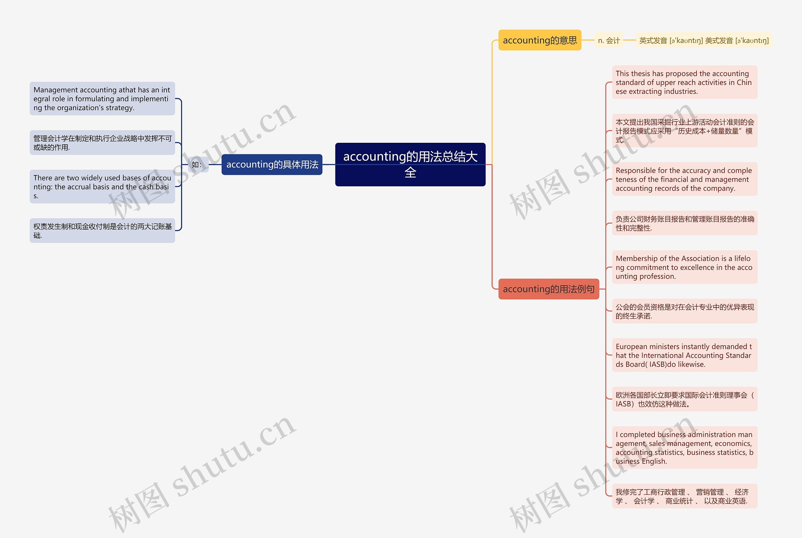 accounting的用法总结大全思维导图