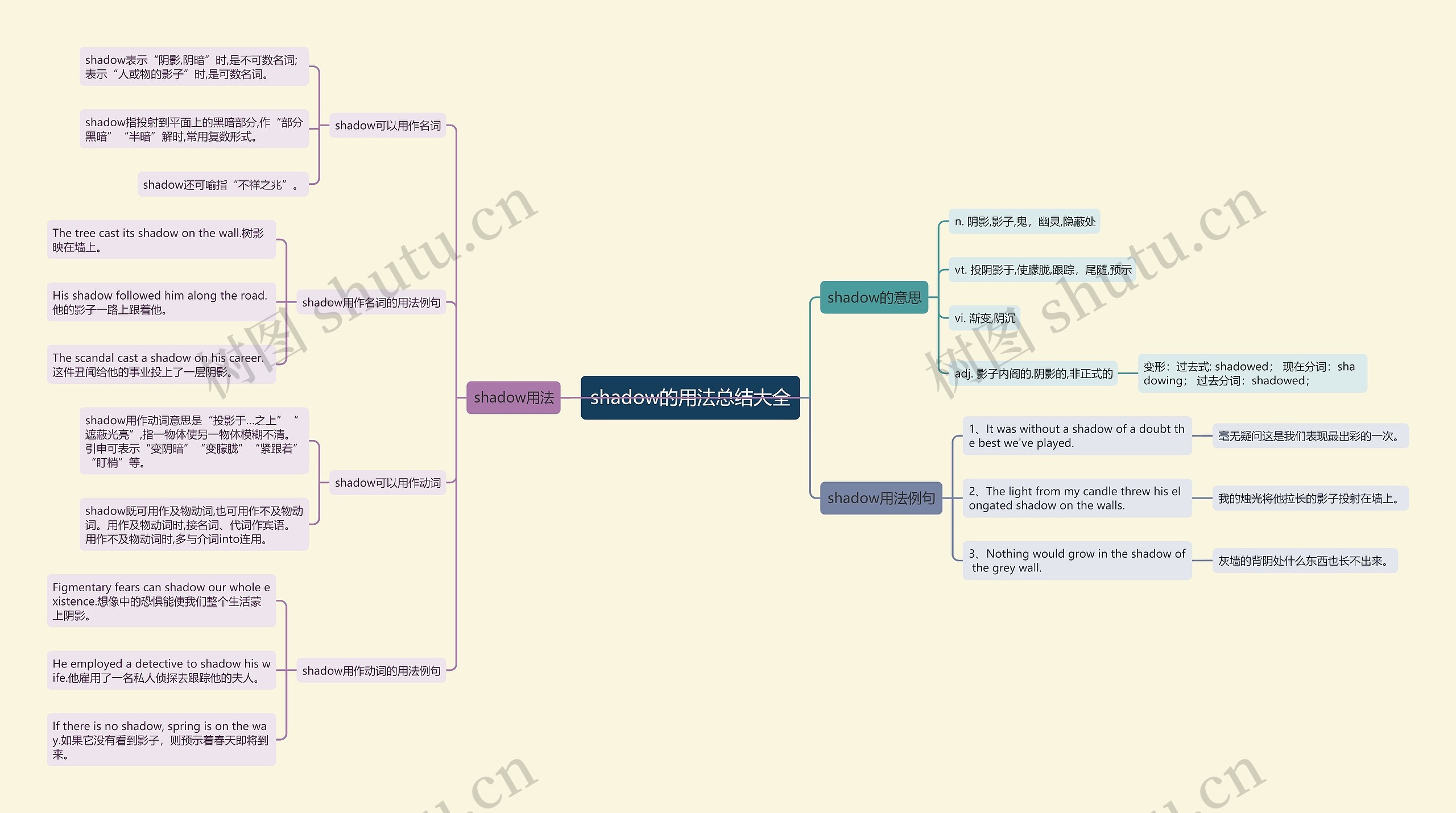 shadow的用法总结大全思维导图