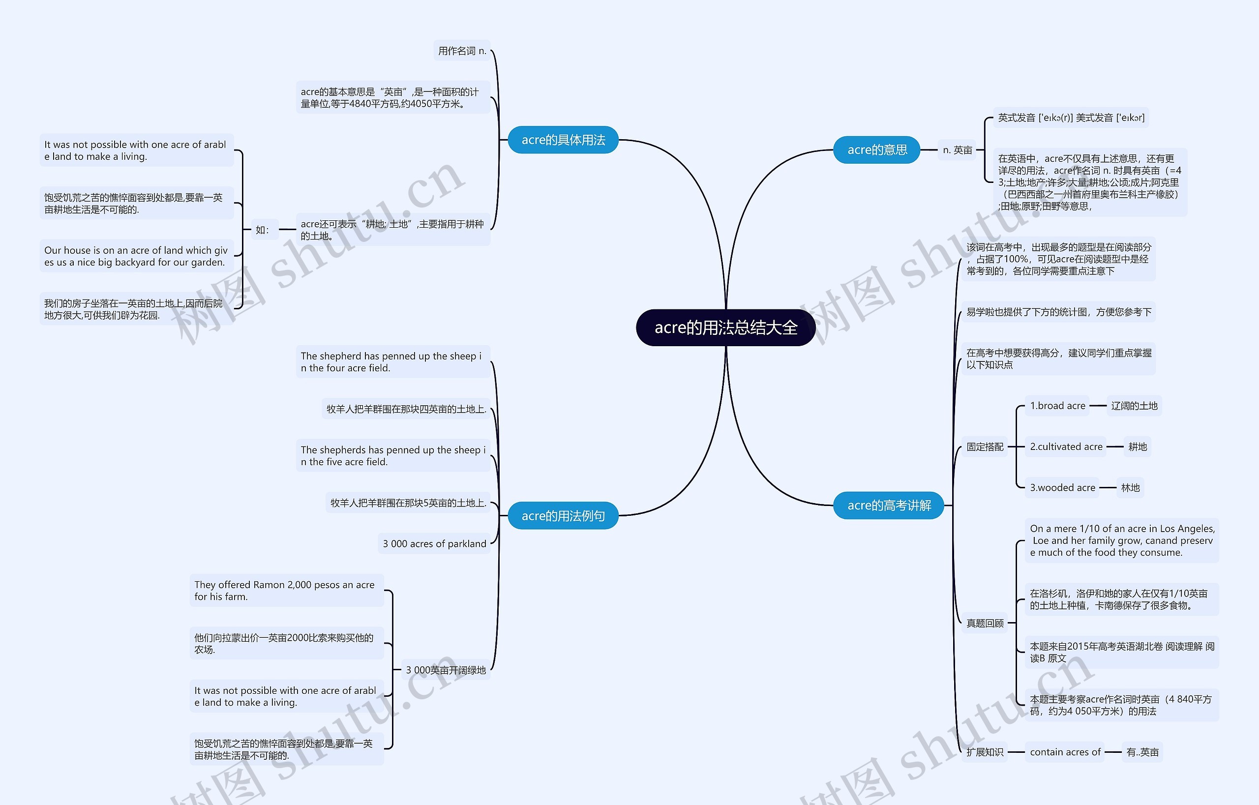 acre的用法总结大全思维导图