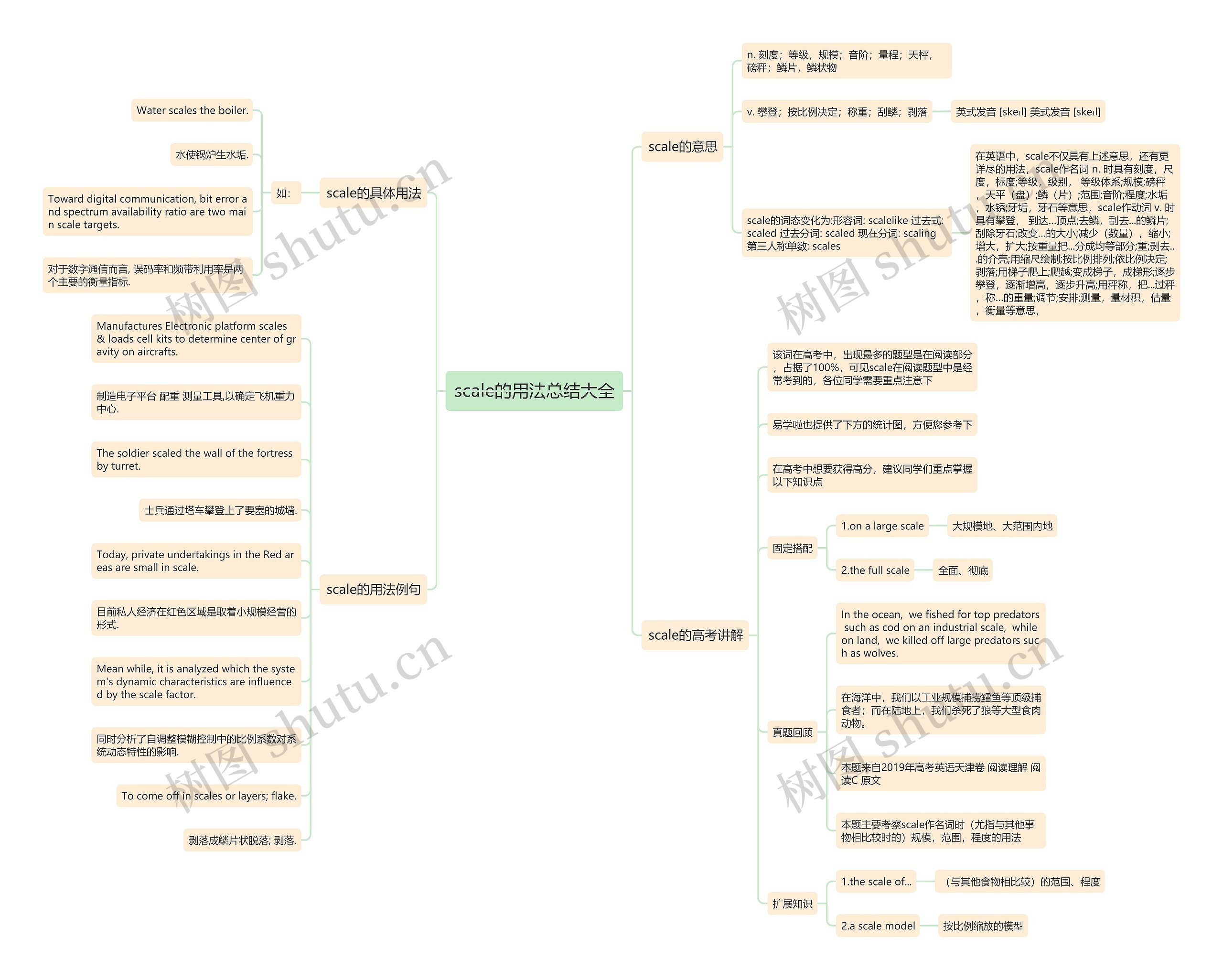 scale的用法总结大全思维导图