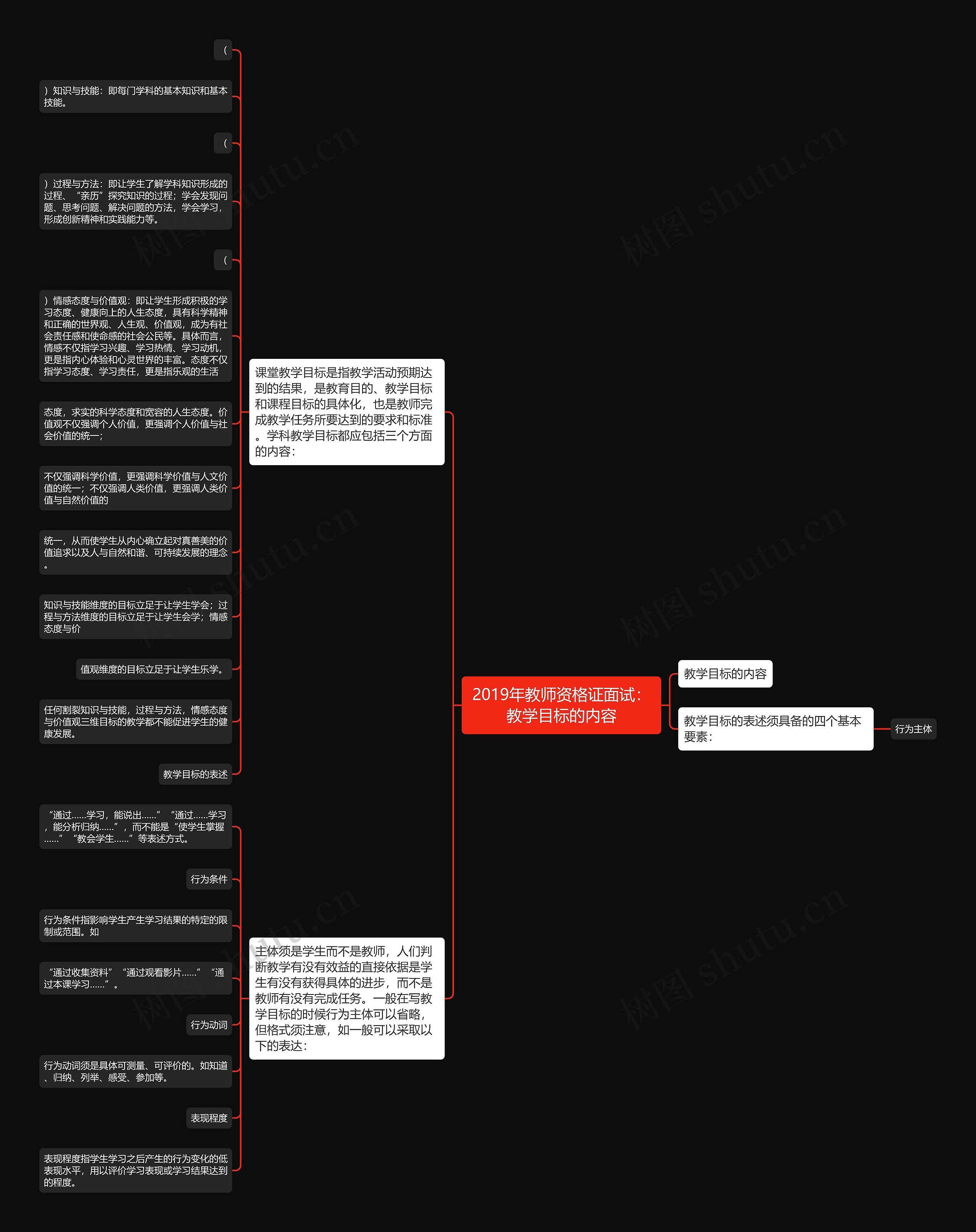 2019年教师资格证面试：教学目标的内容思维导图