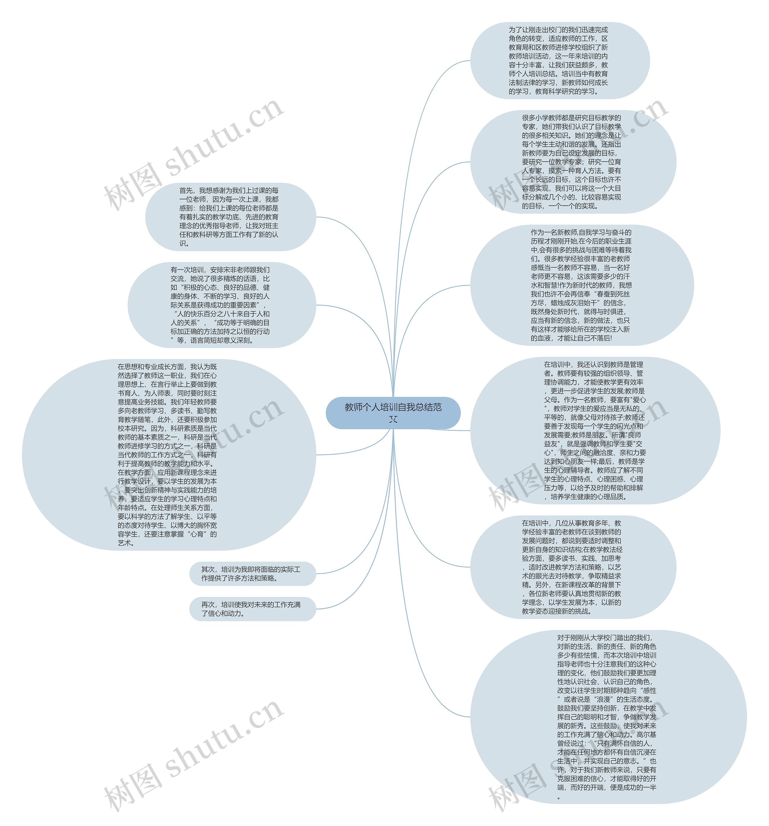 教师个人培训自我总结范文思维导图