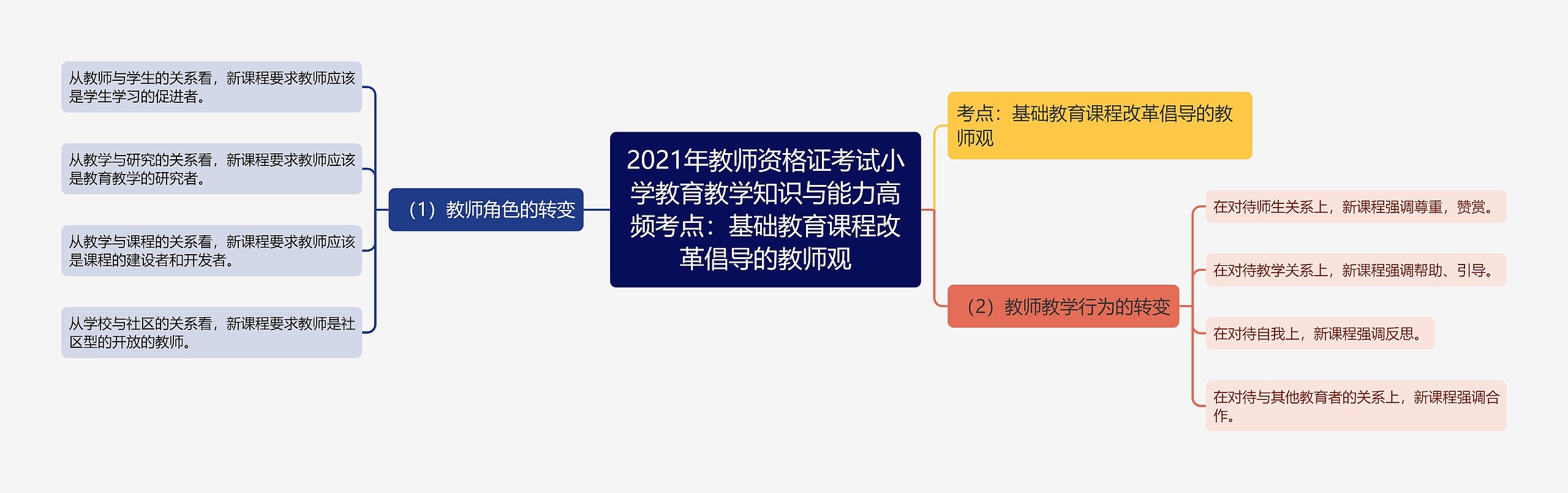 2021年教师资格证考试小学教育教学知识与能力高频考点：基础教育课程改革倡导的教师观思维导图