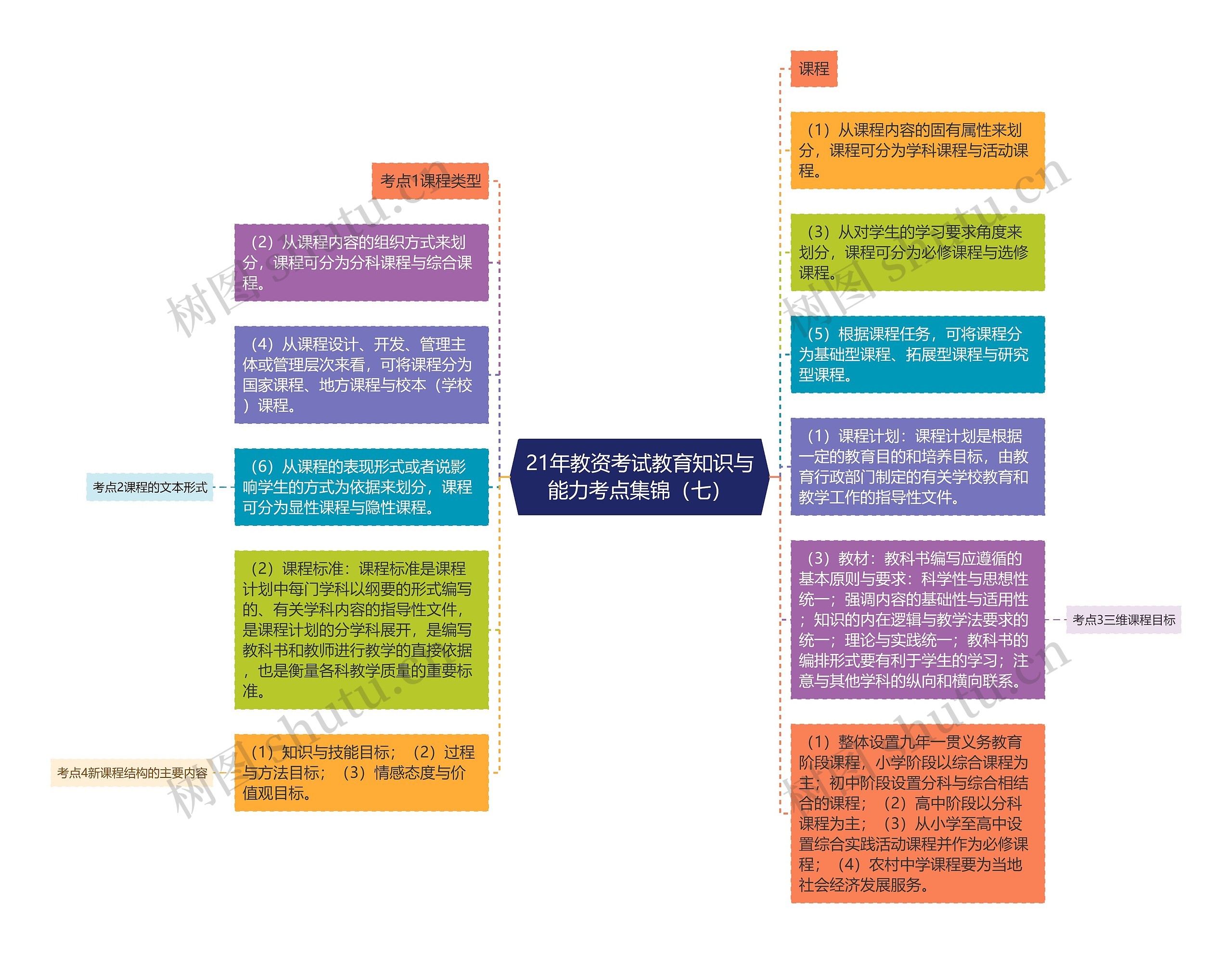 21年教资考试教育知识与能力考点集锦（七）思维导图