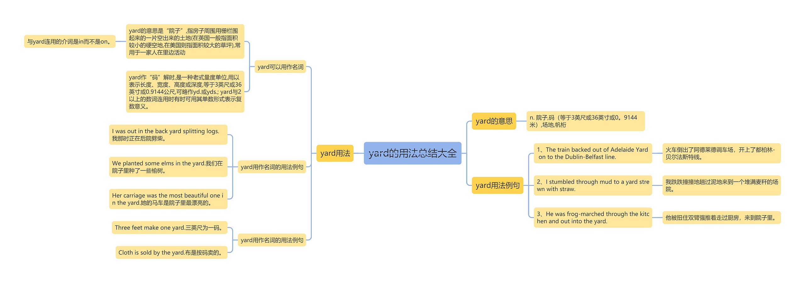 yard的用法总结大全思维导图