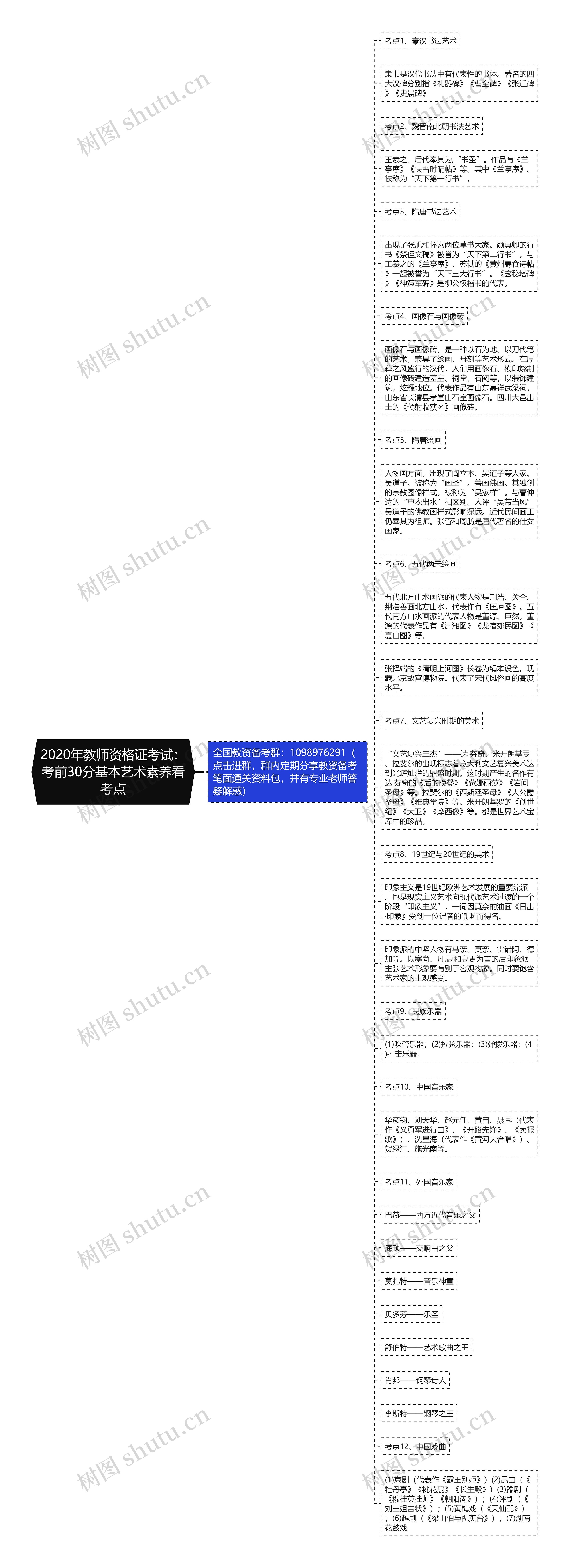 2020年教师资格证考试：考前30分基本艺术素养看考点思维导图