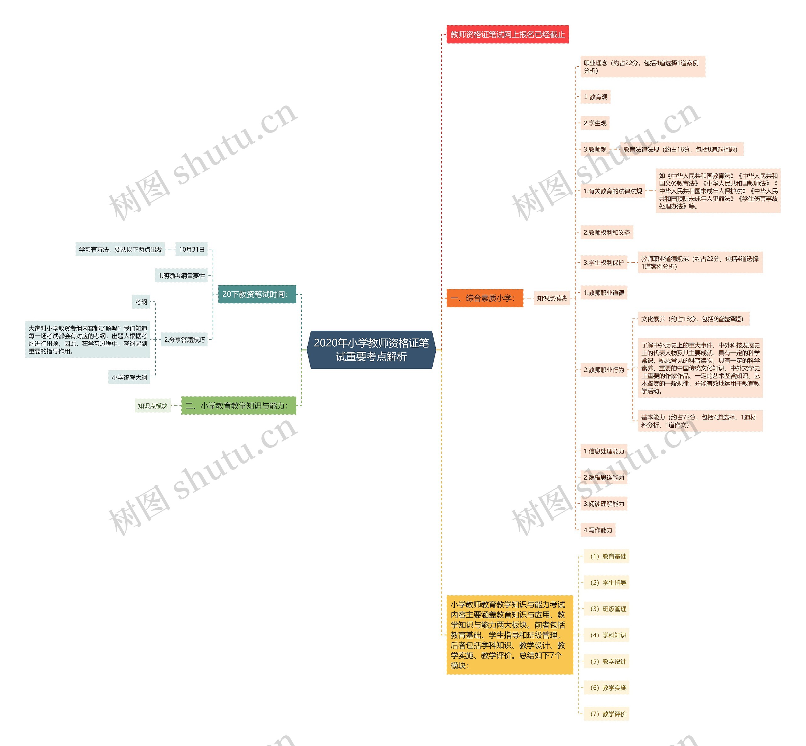 2020年小学教师资格证笔试重要考点解析思维导图