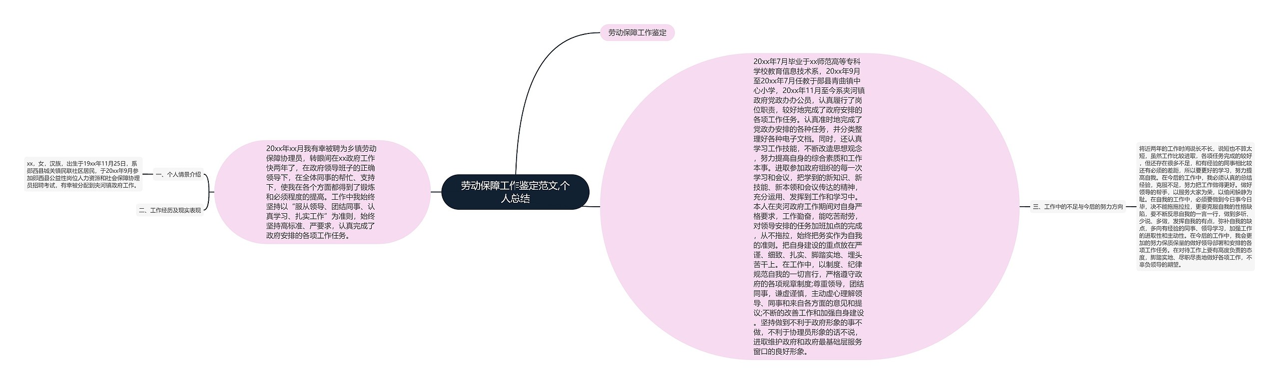 劳动保障工作鉴定范文,个人总结