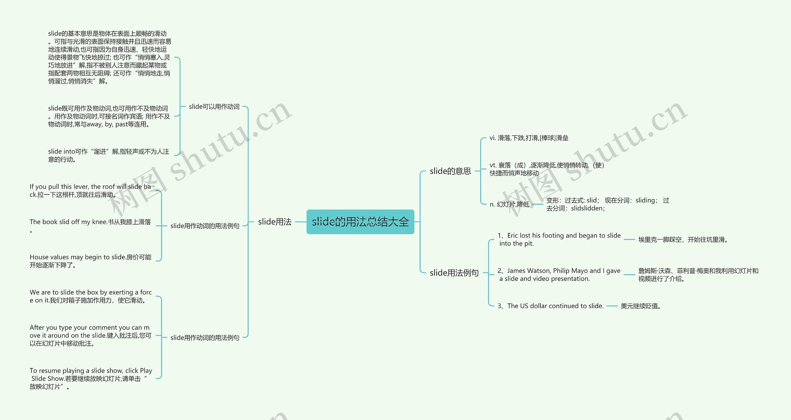 slide的用法总结大全思维导图