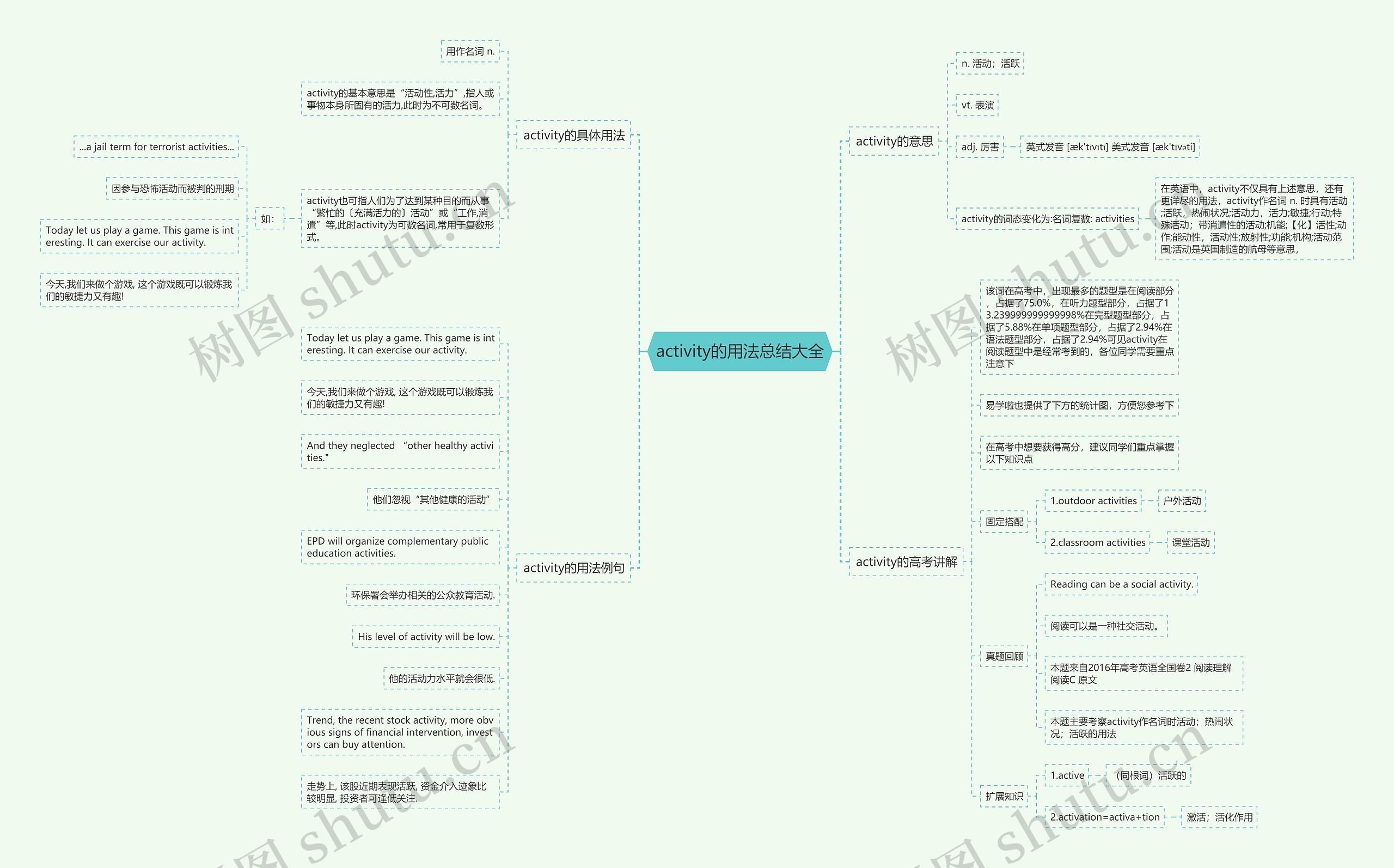 activity的用法总结大全思维导图