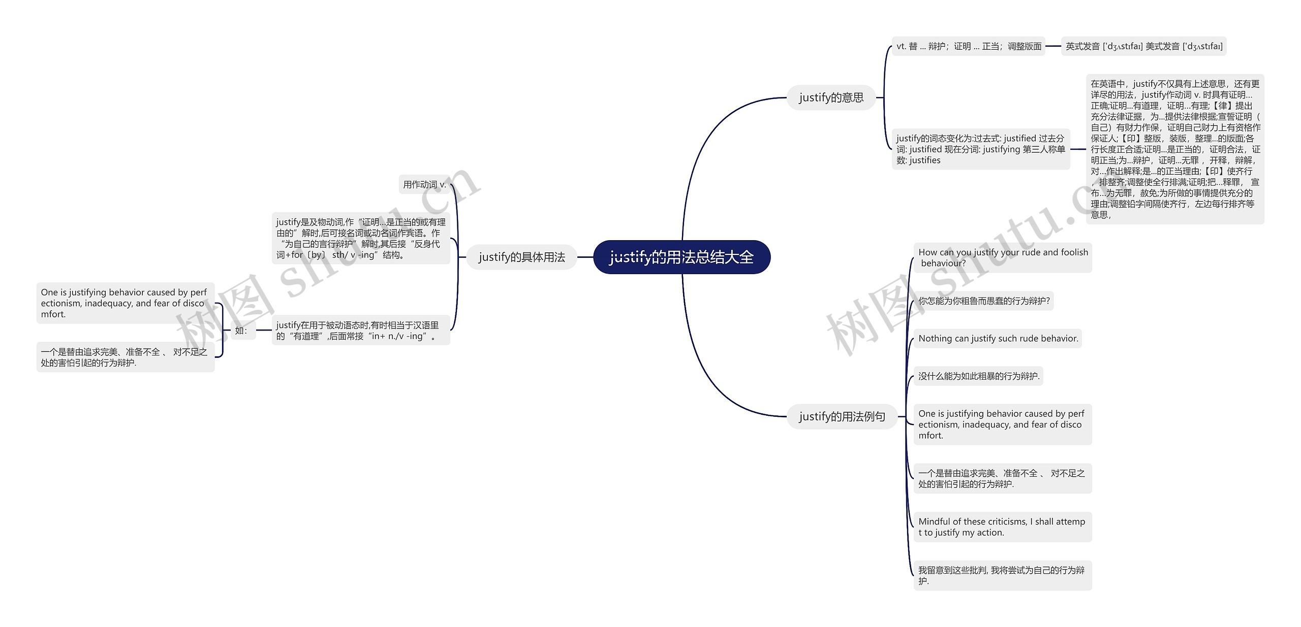 justify的用法总结大全思维导图