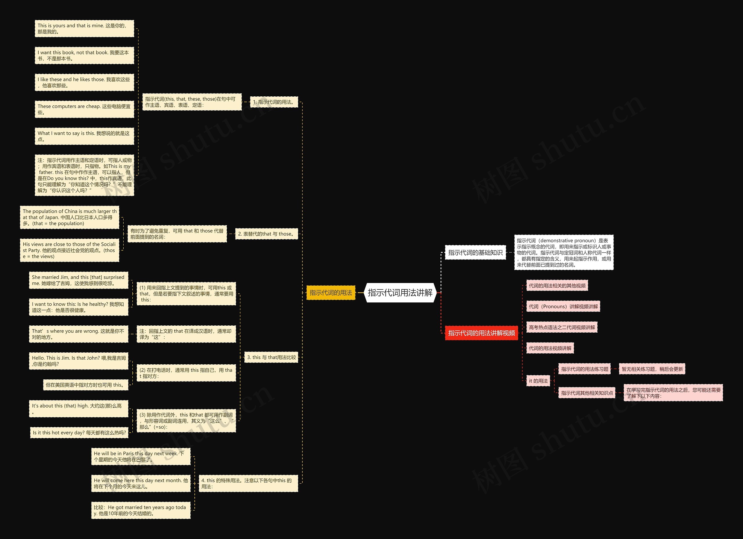 指示代词用法讲解思维导图
