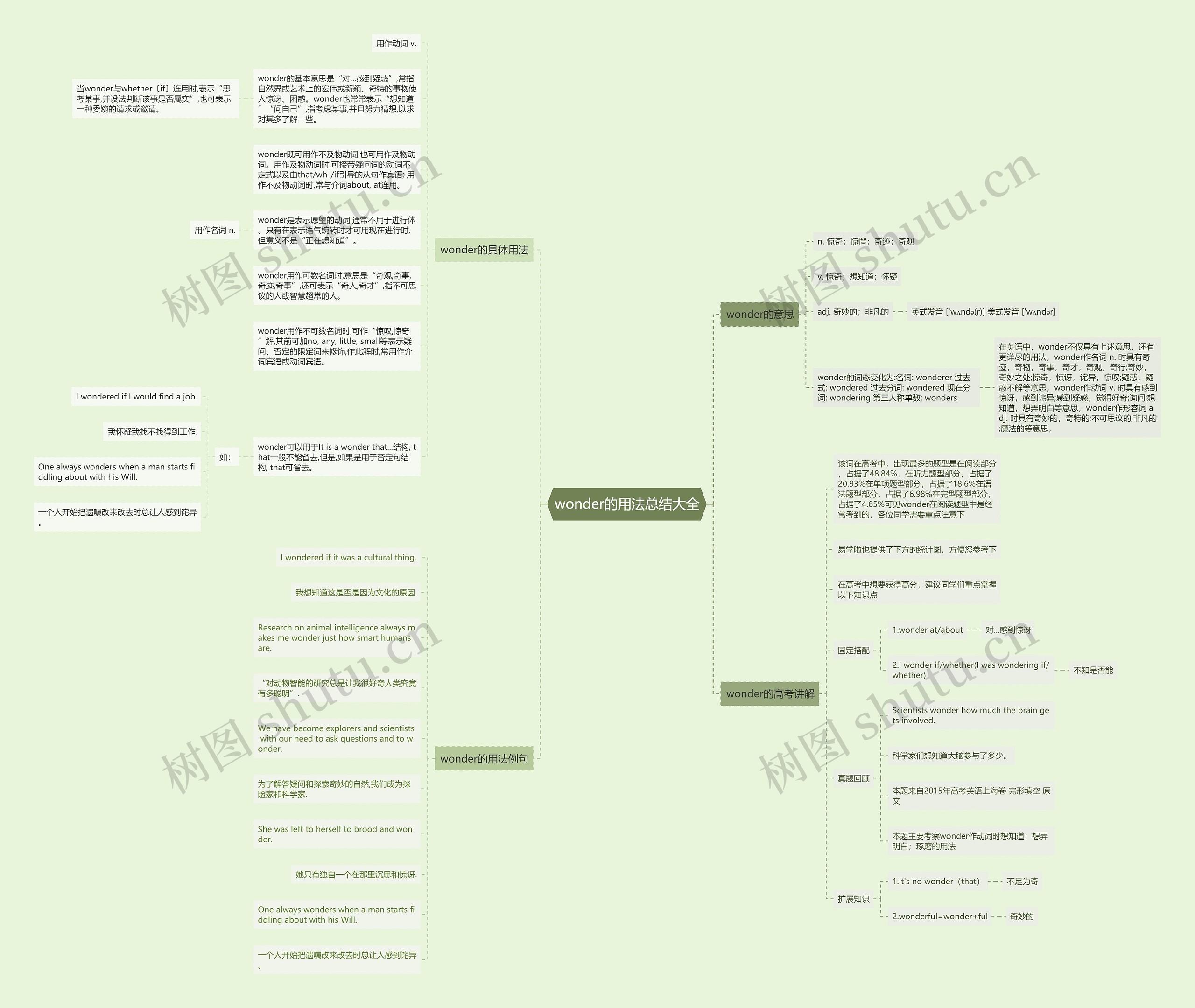 wonder的用法总结大全思维导图