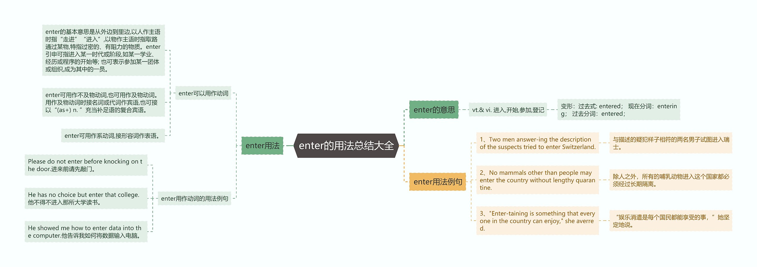 enter的用法总结大全思维导图