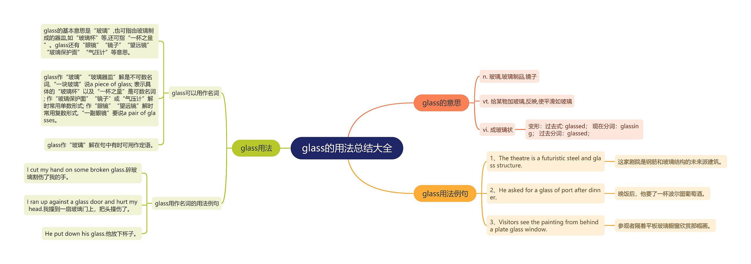 glass的用法总结大全思维导图