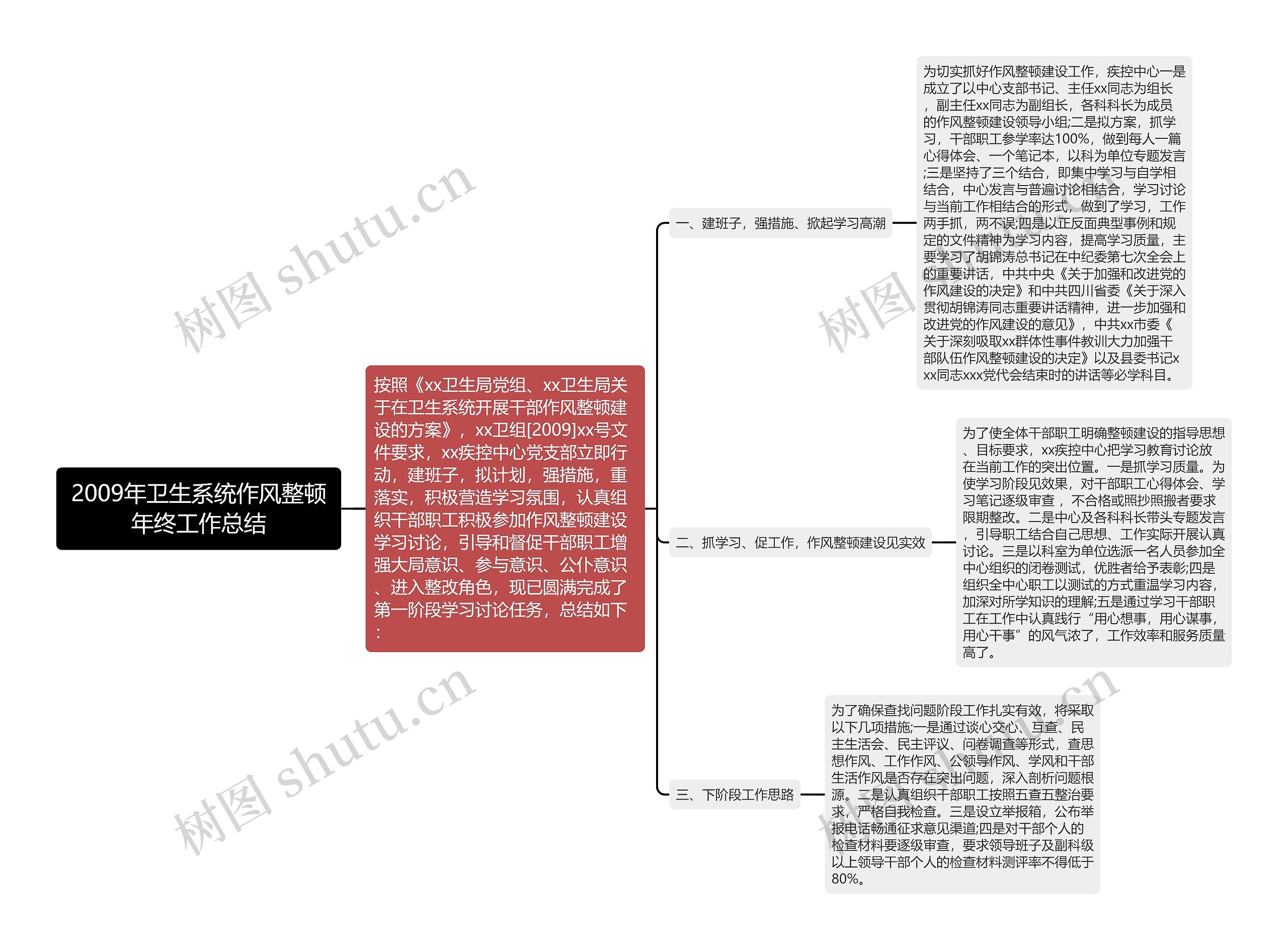 2009年卫生系统作风整顿年终工作总结思维导图