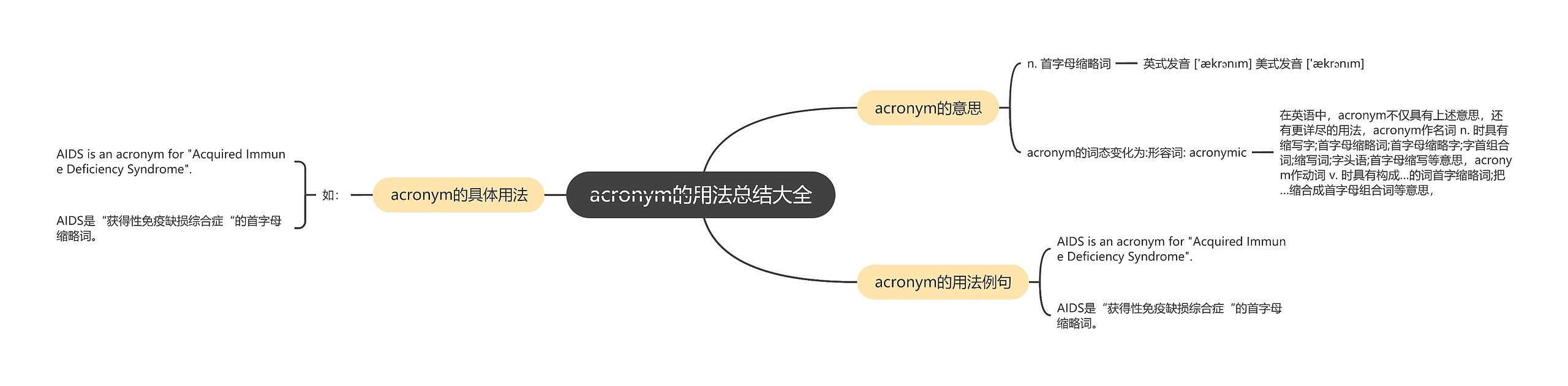 acronym的用法总结大全思维导图