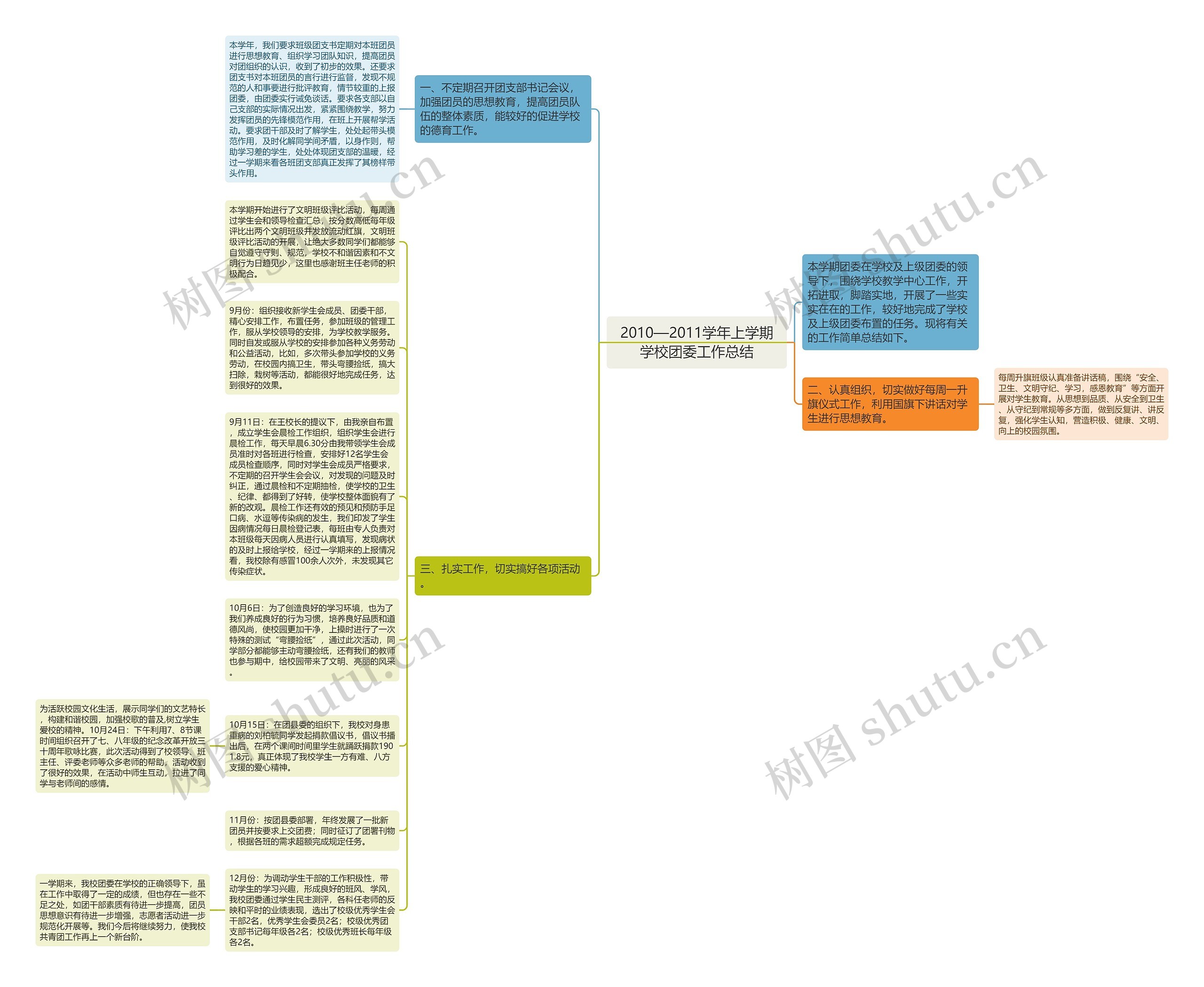 2010—2011学年上学期学校团委工作总结思维导图