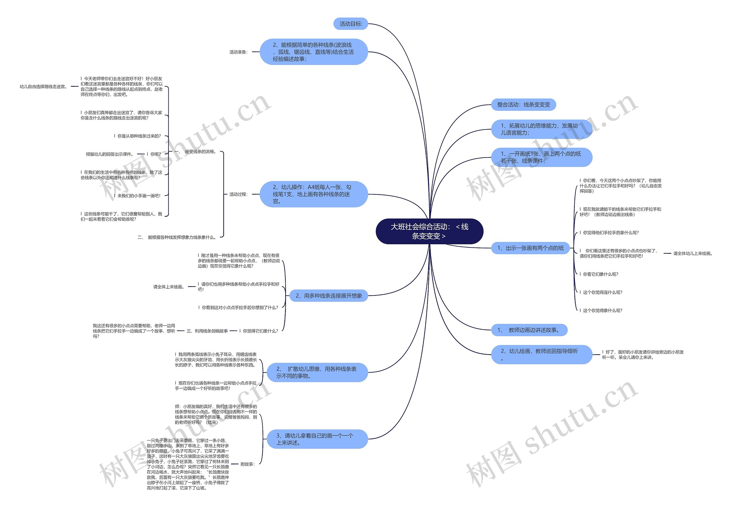 大班社会综合活动：＜线条变变变＞思维导图