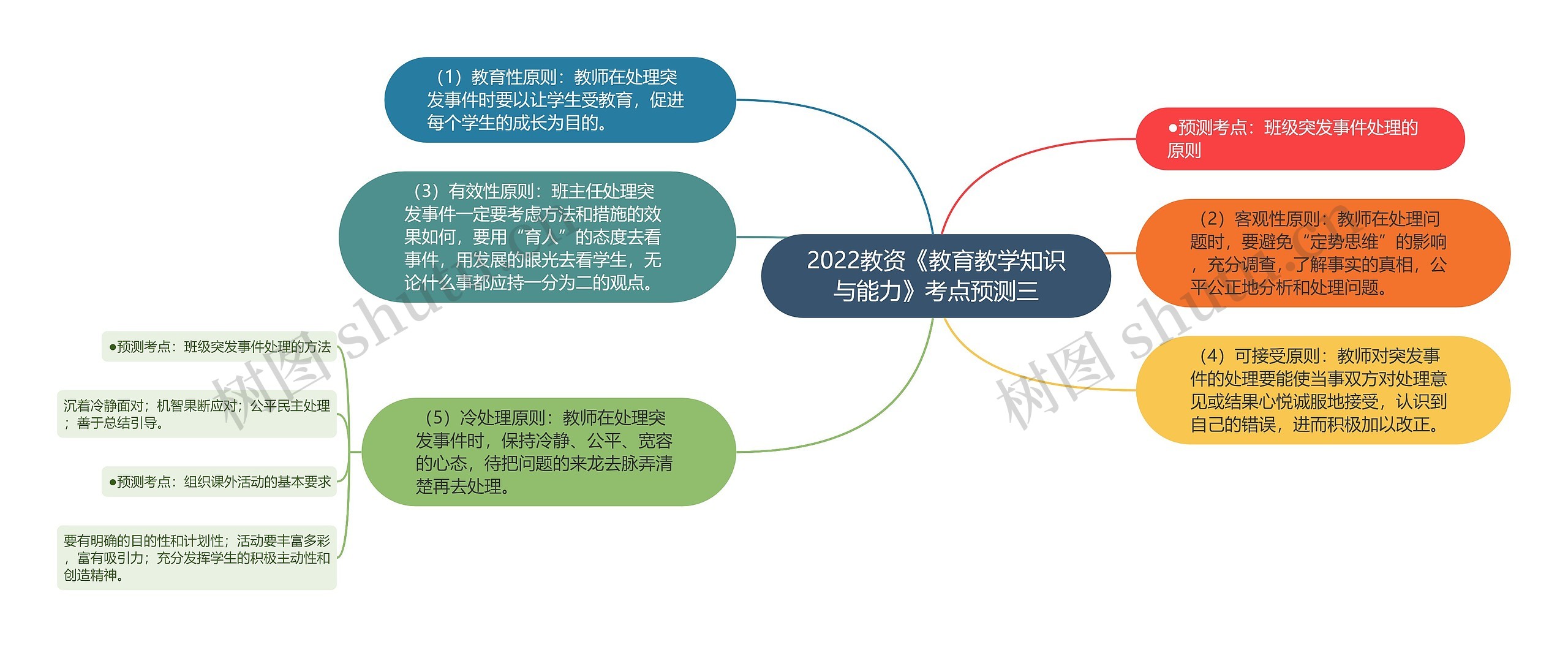 2022教资《教育教学知识与能力》考点预测三思维导图