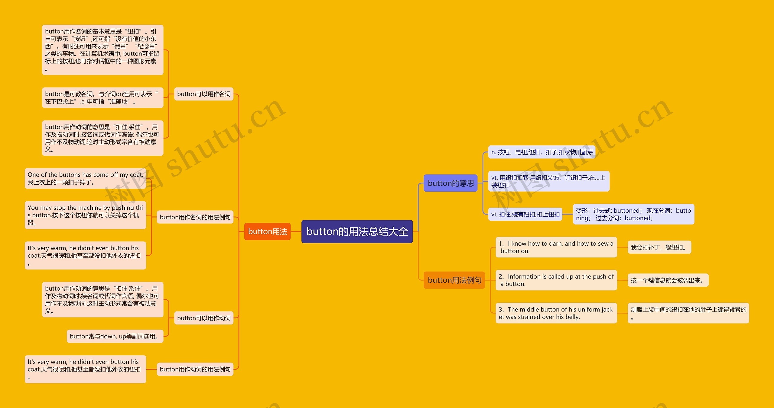 button的用法总结大全思维导图