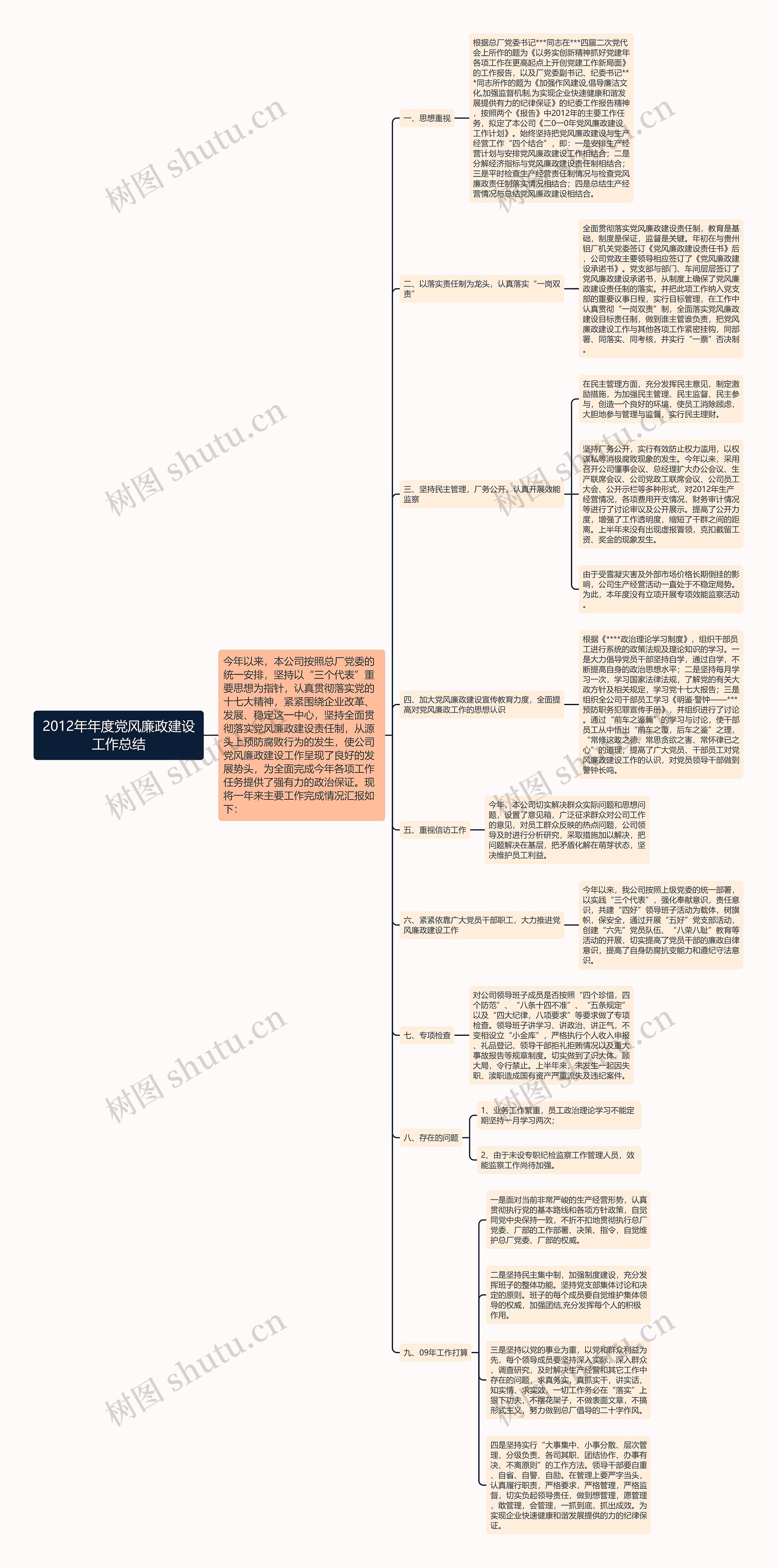 2012年年度党风廉政建设工作总结思维导图