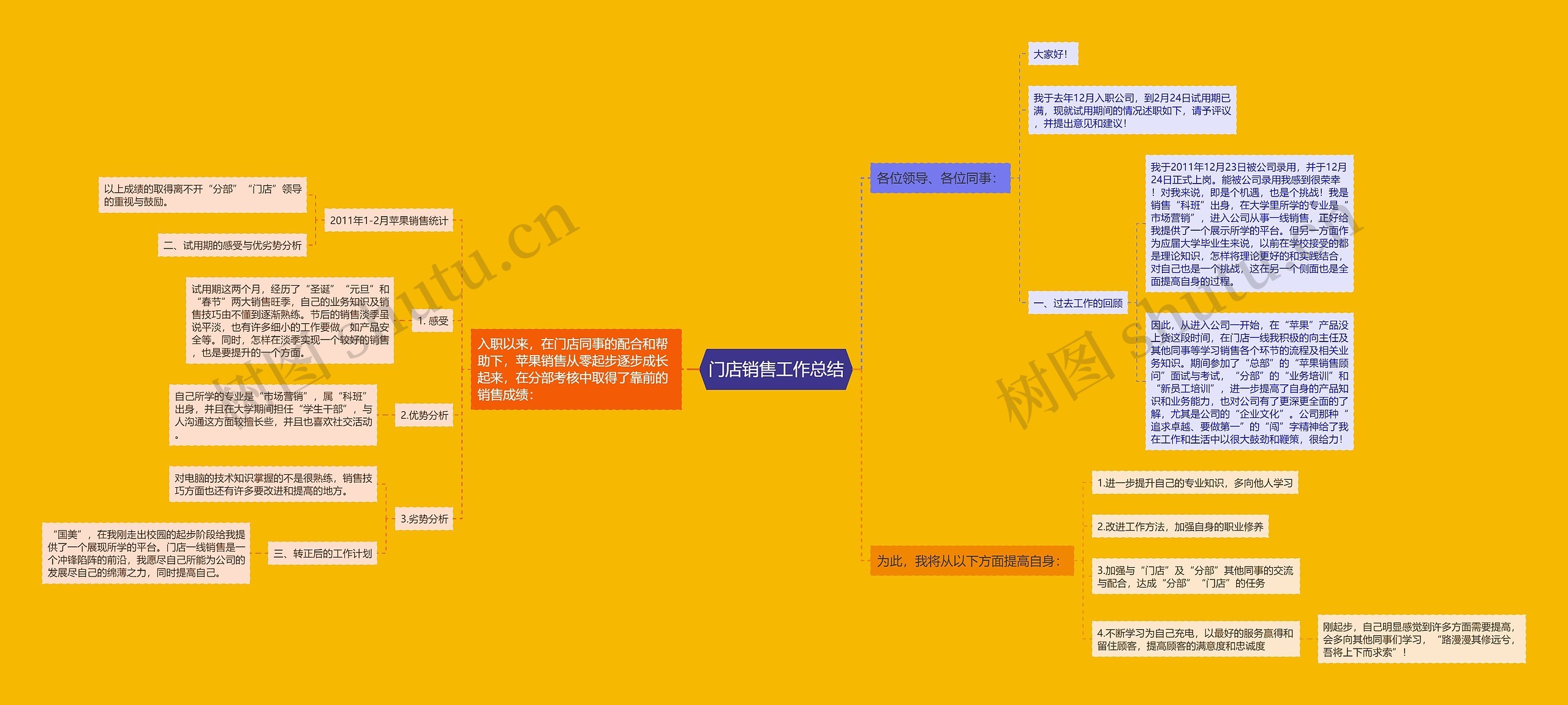门店销售工作总结思维导图