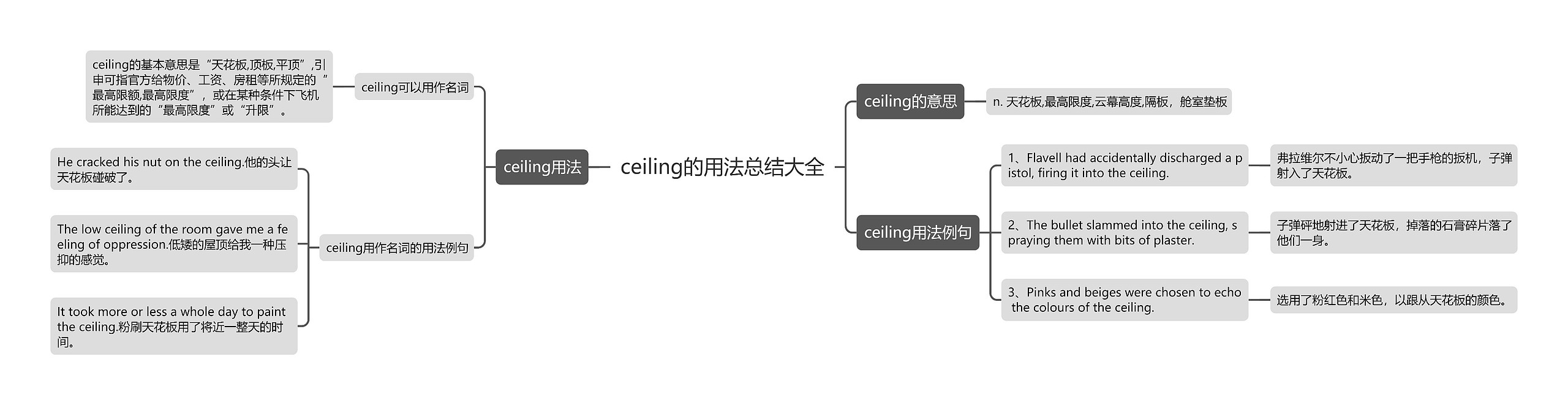 ceiling的用法总结大全思维导图