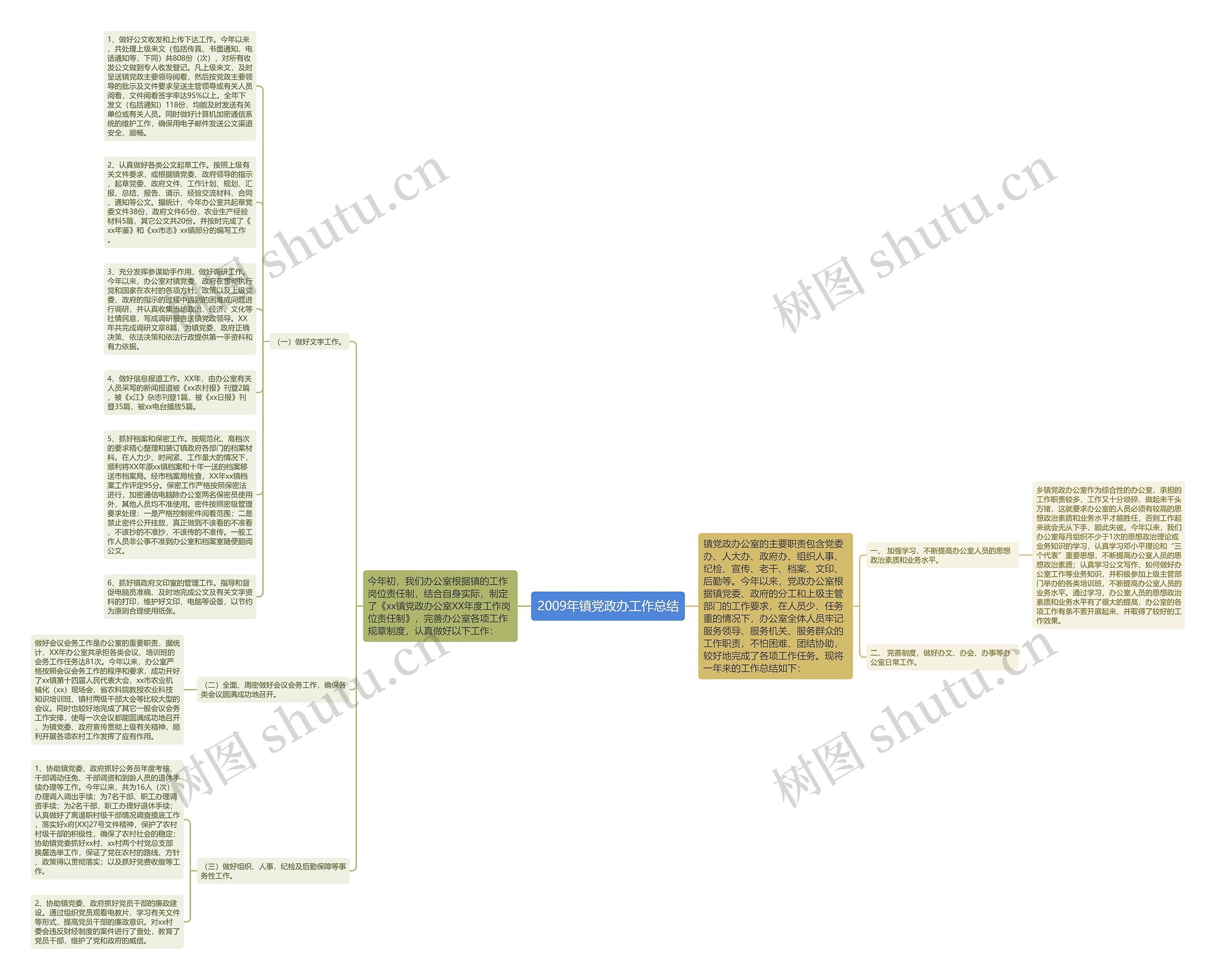 2009年镇党政办工作总结思维导图