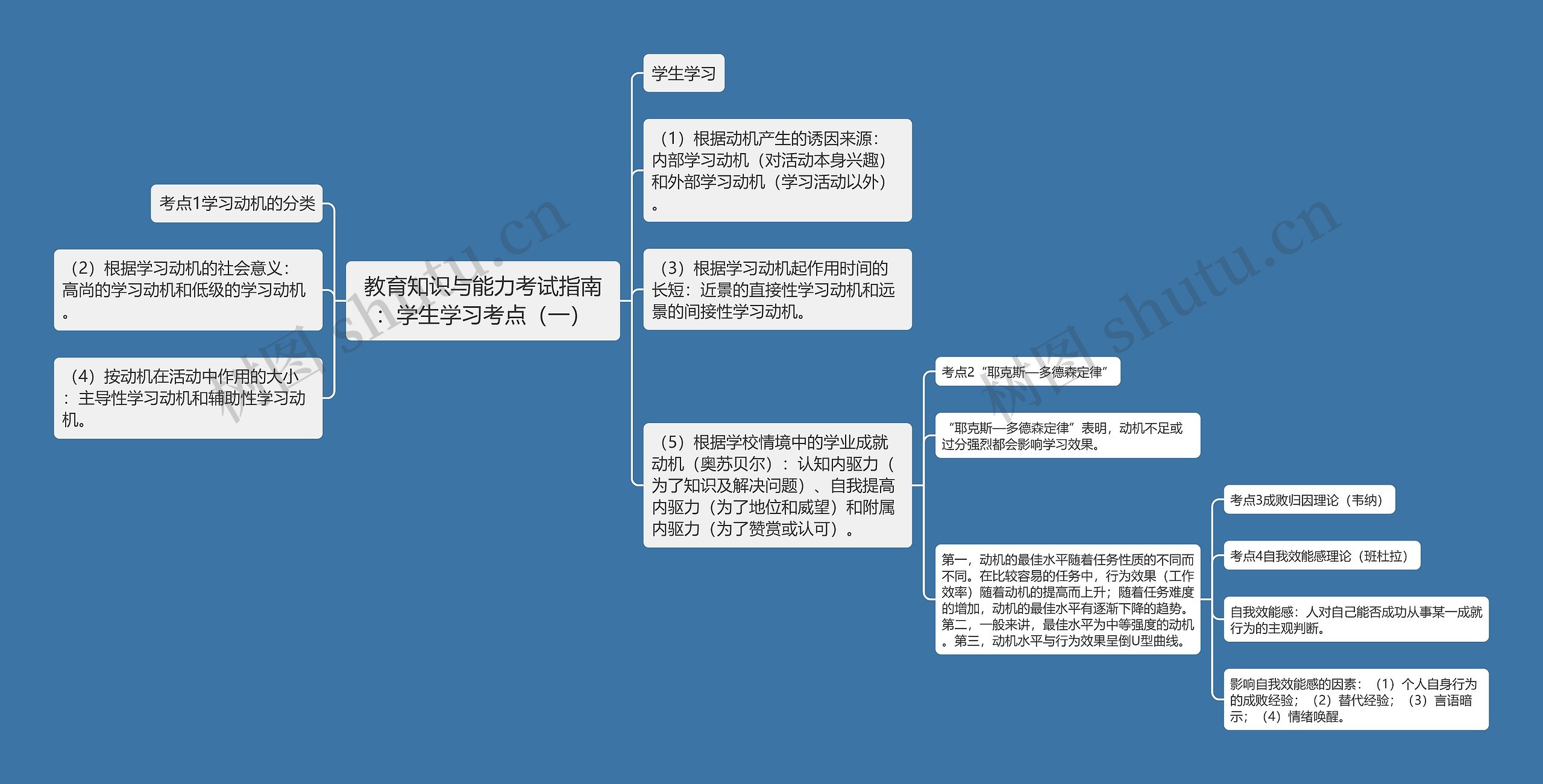 教育知识与能力考试指南：学生学习考点（一）思维导图