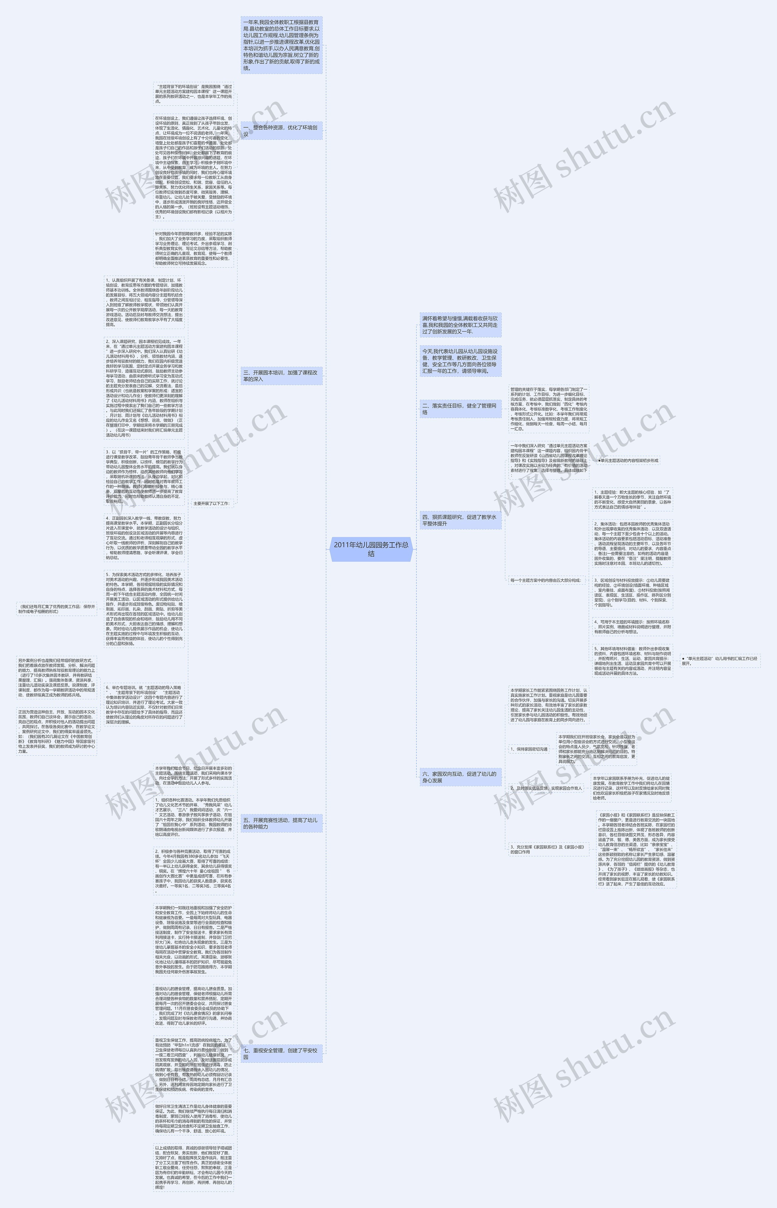 2011年幼儿园园务工作总结思维导图