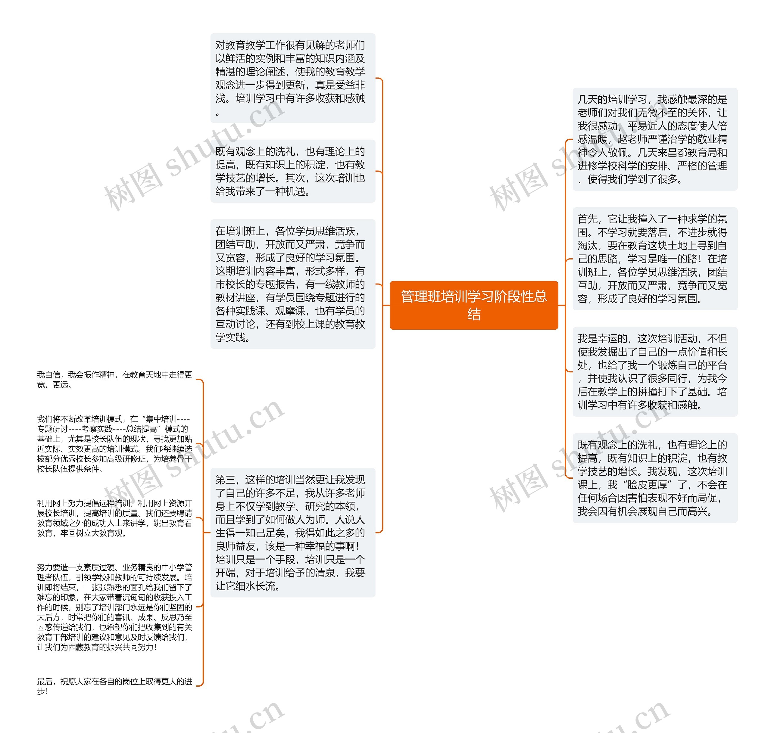 管理班培训学习阶段性总结