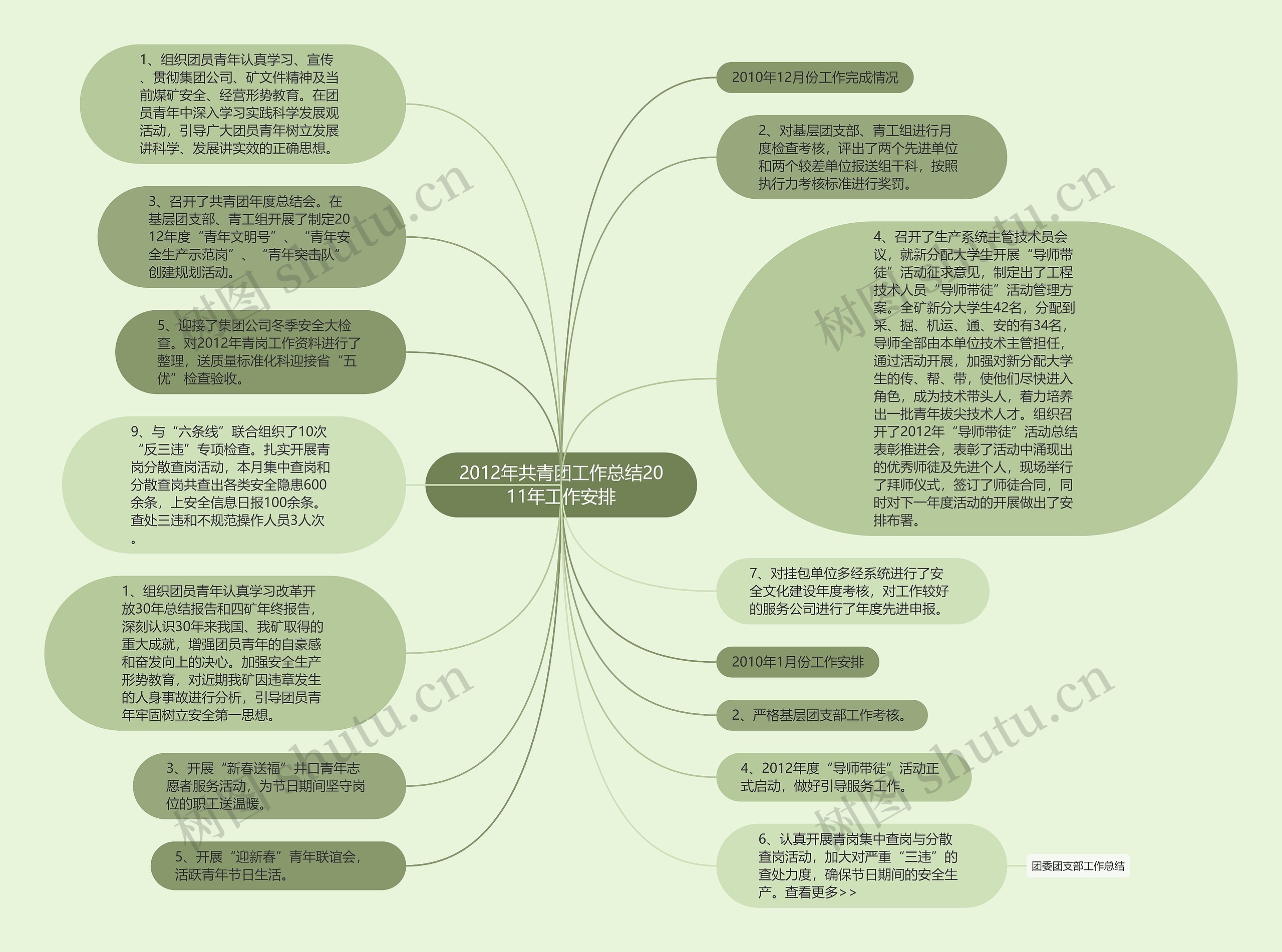 2012年共青团工作总结2011年工作安排思维导图