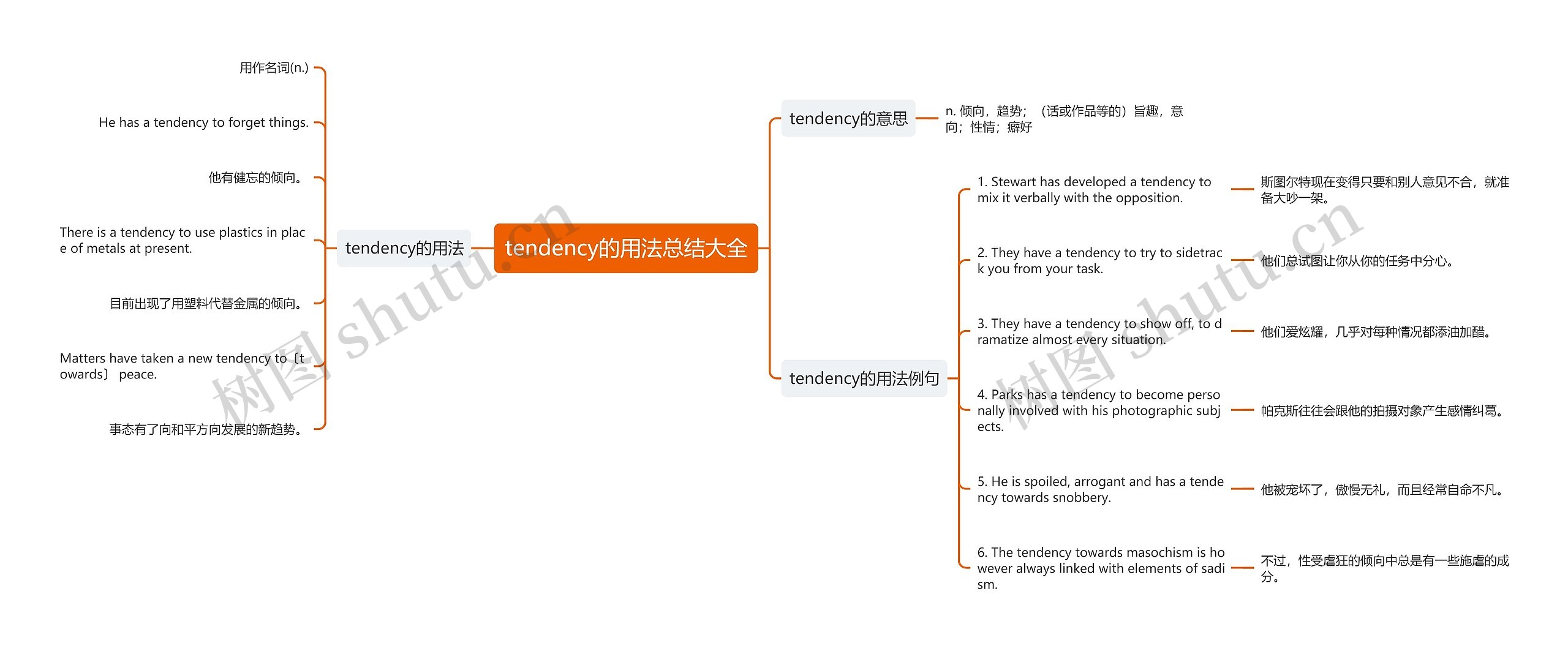 tendency的用法总结大全思维导图