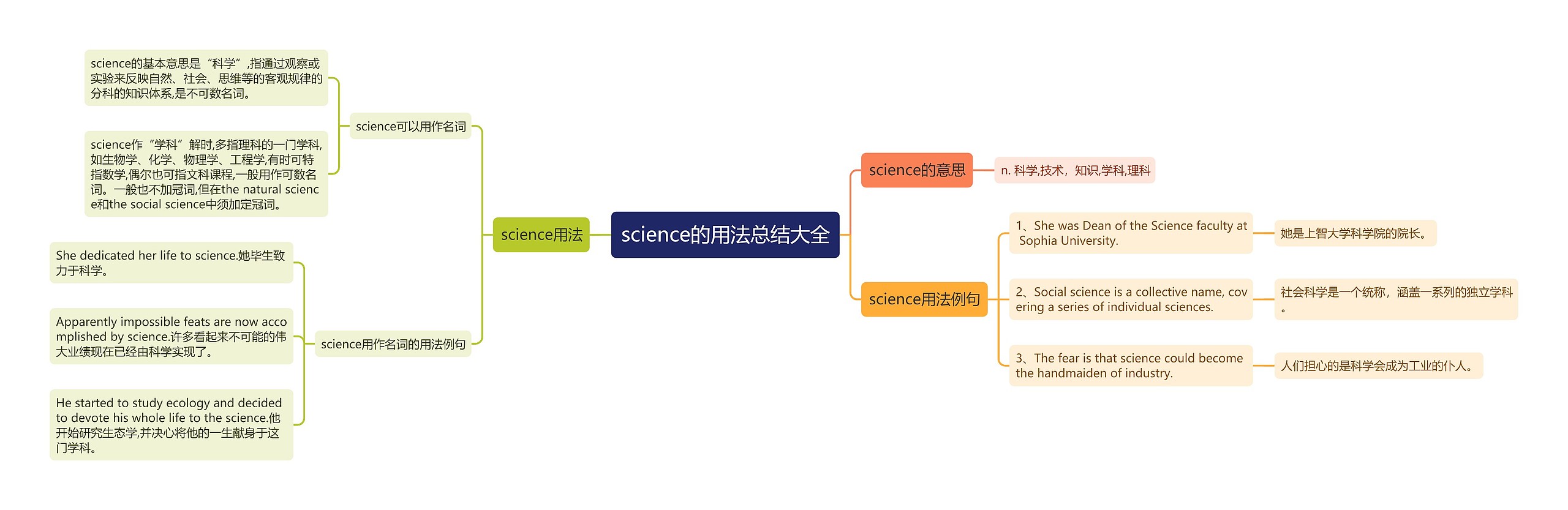 science的用法总结大全