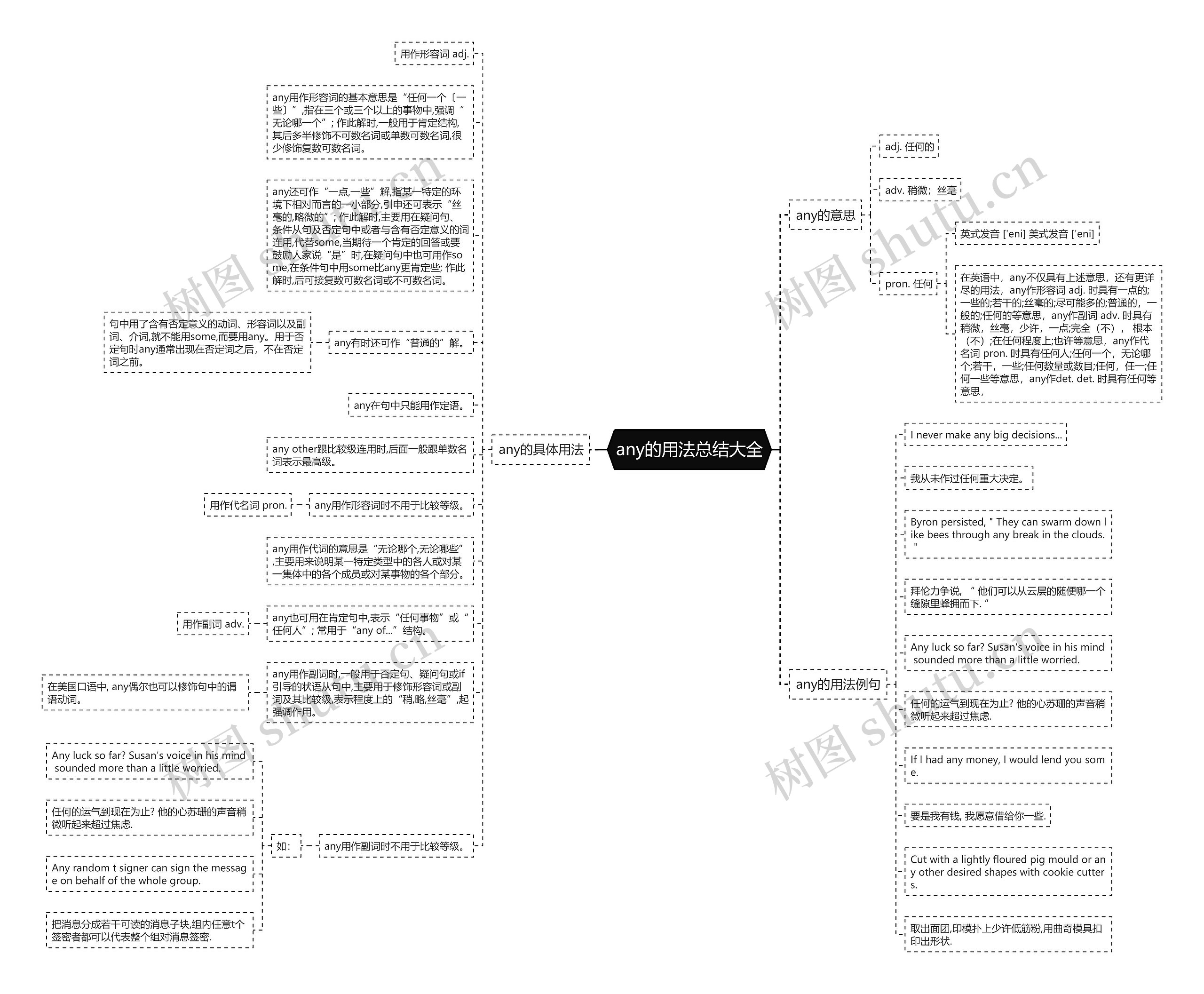 any的用法总结大全思维导图