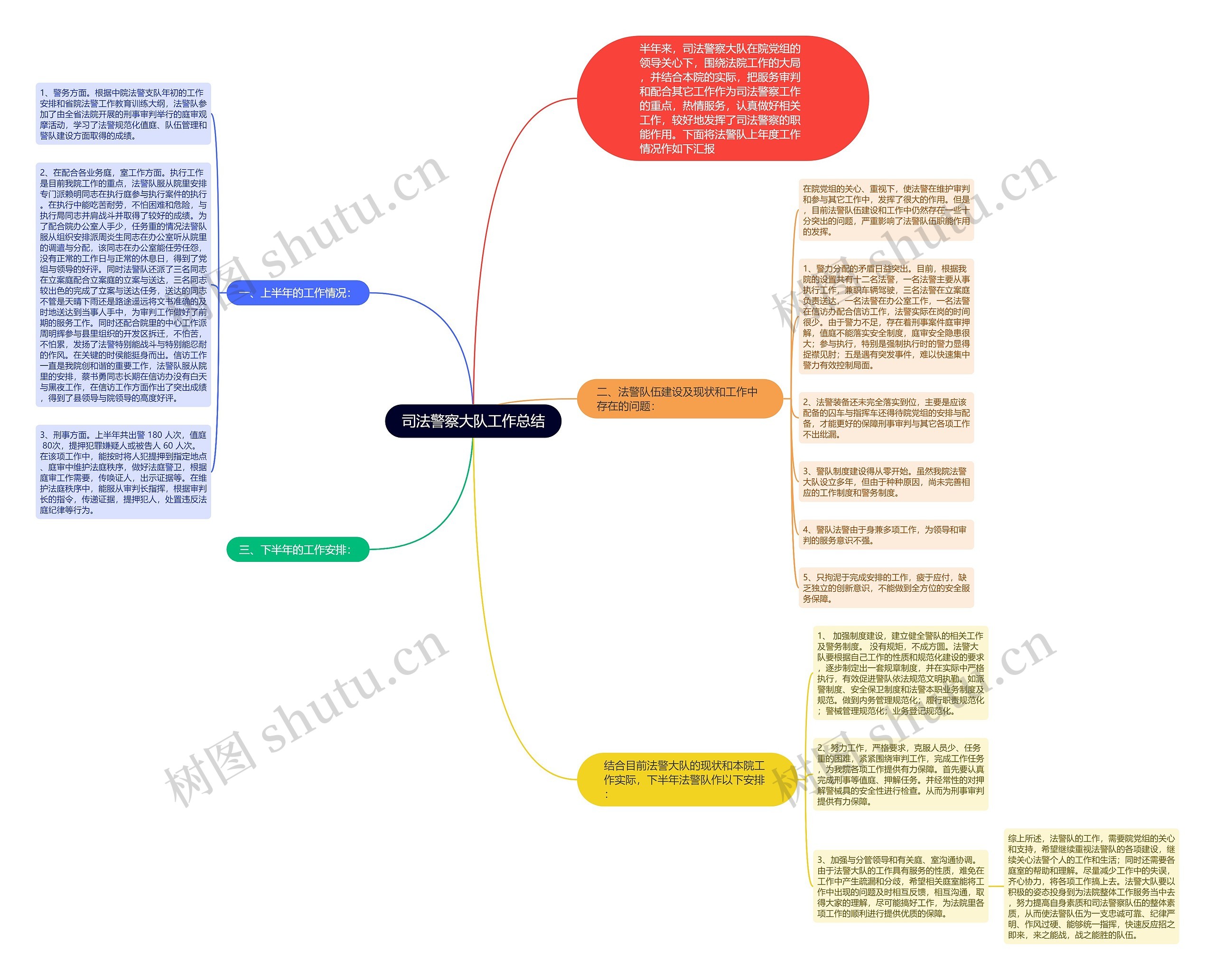 司法警察大队工作总结思维导图