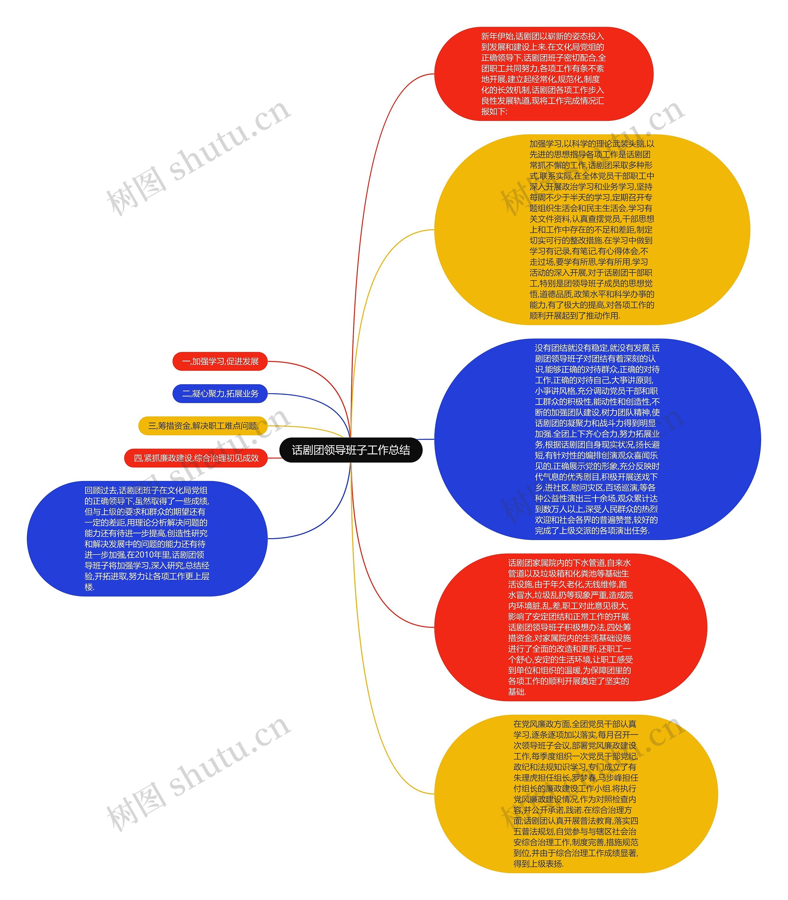 话剧团领导班子工作总结思维导图