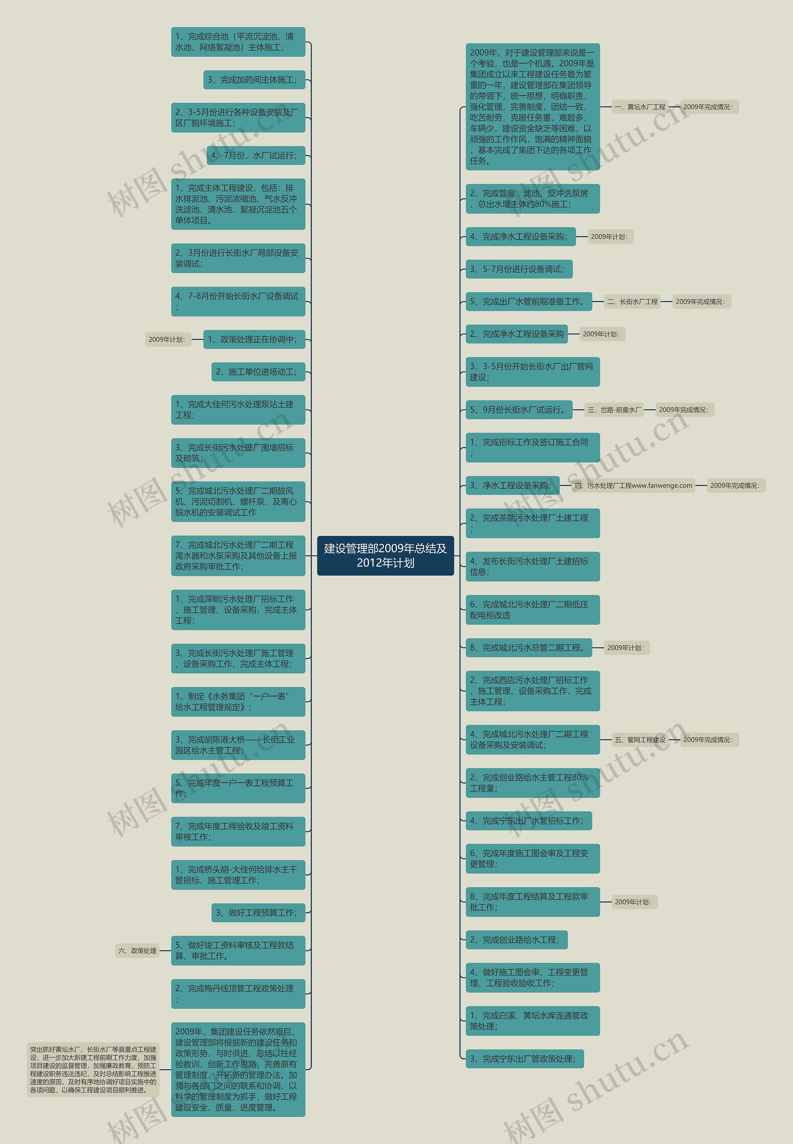 建设管理部2009年总结及2012年计划思维导图