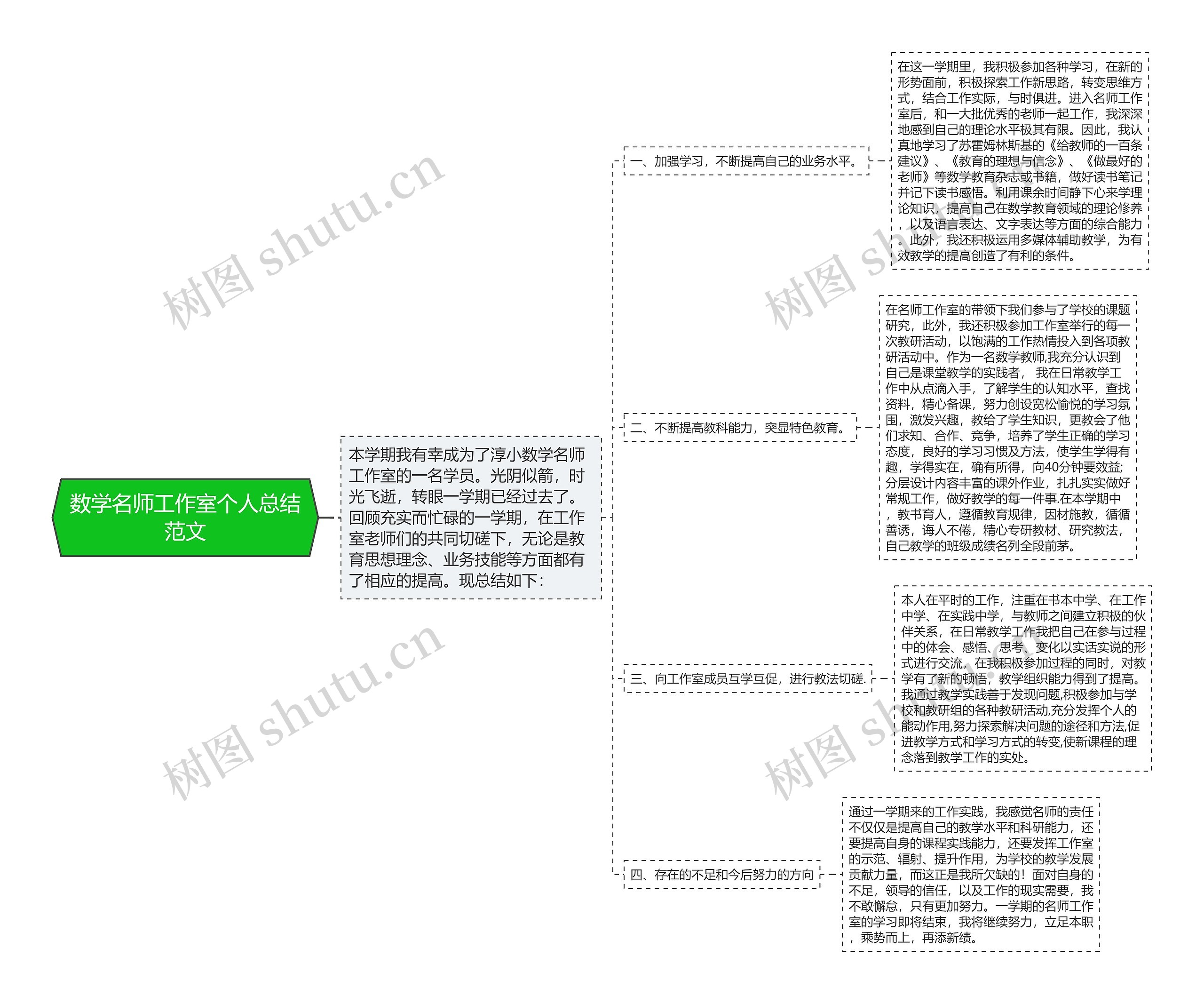 数学名师工作室个人总结范文思维导图