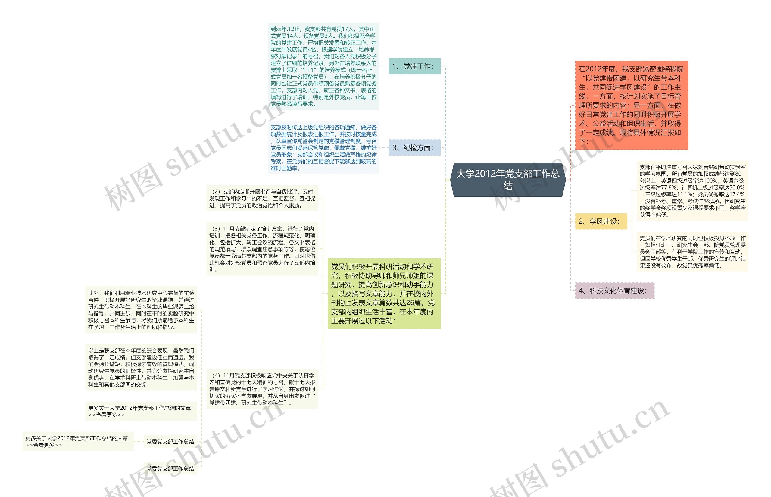 大学2012年党支部工作总结思维导图