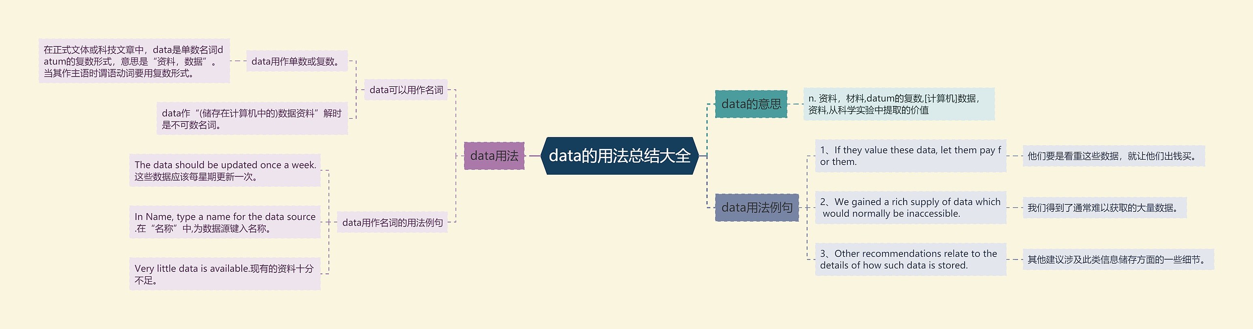 data的用法总结大全思维导图