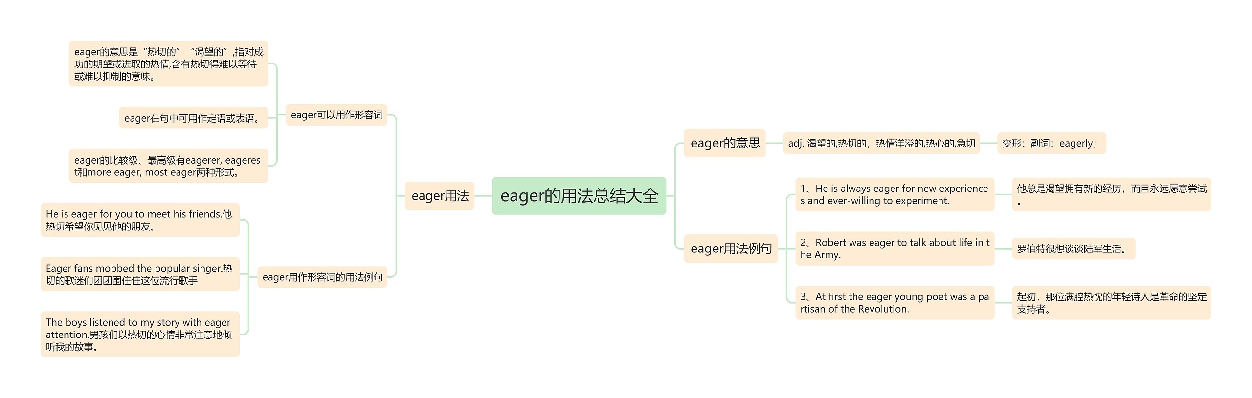 eager的用法总结大全思维导图