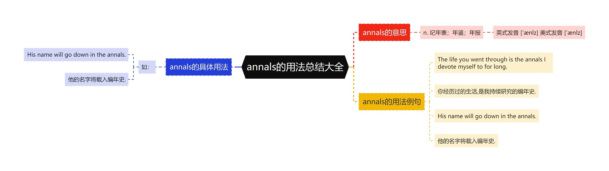 annals的用法总结大全思维导图